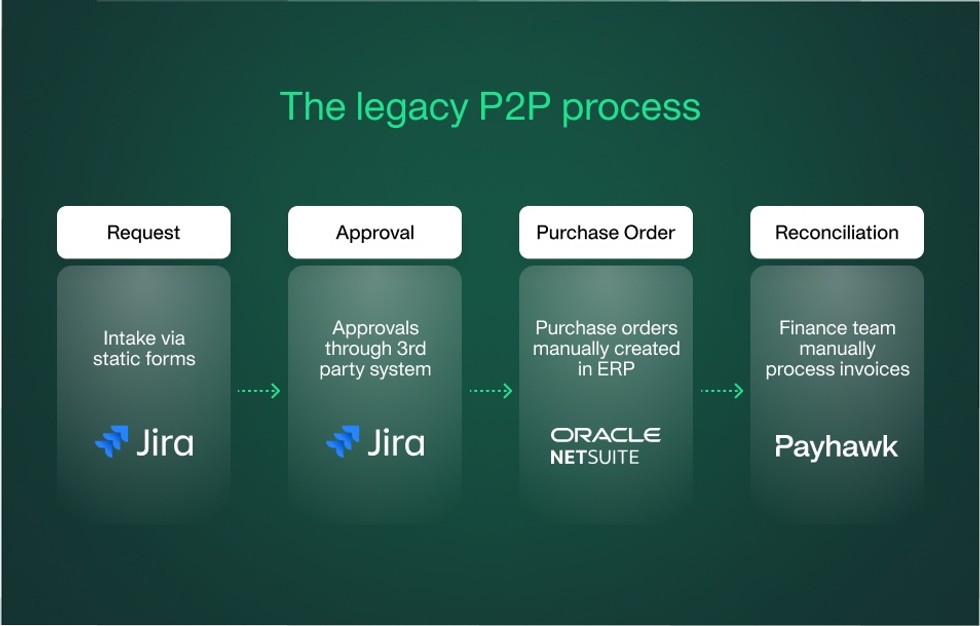 The legacy P2P process