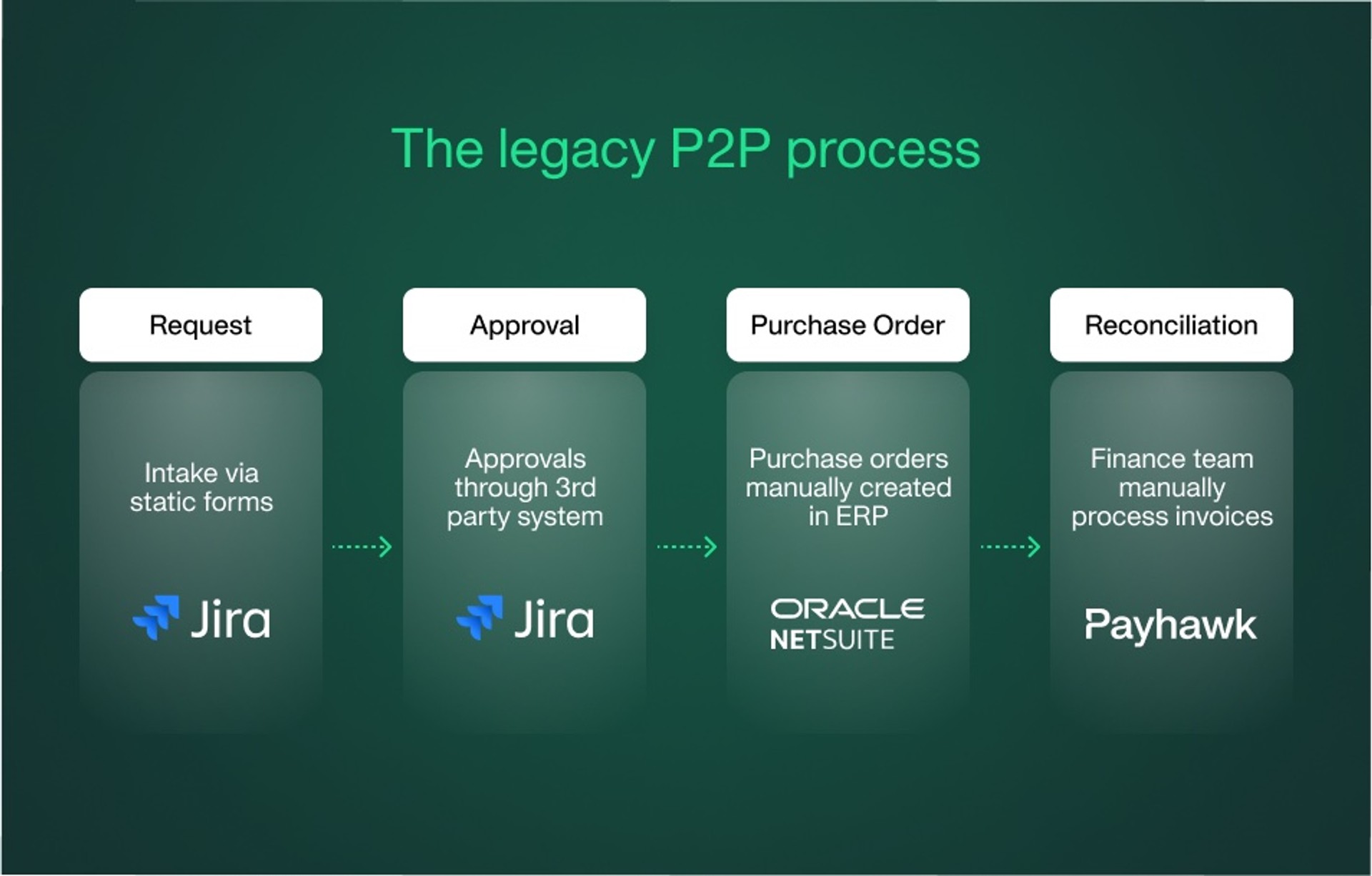 The legacy P2P process
