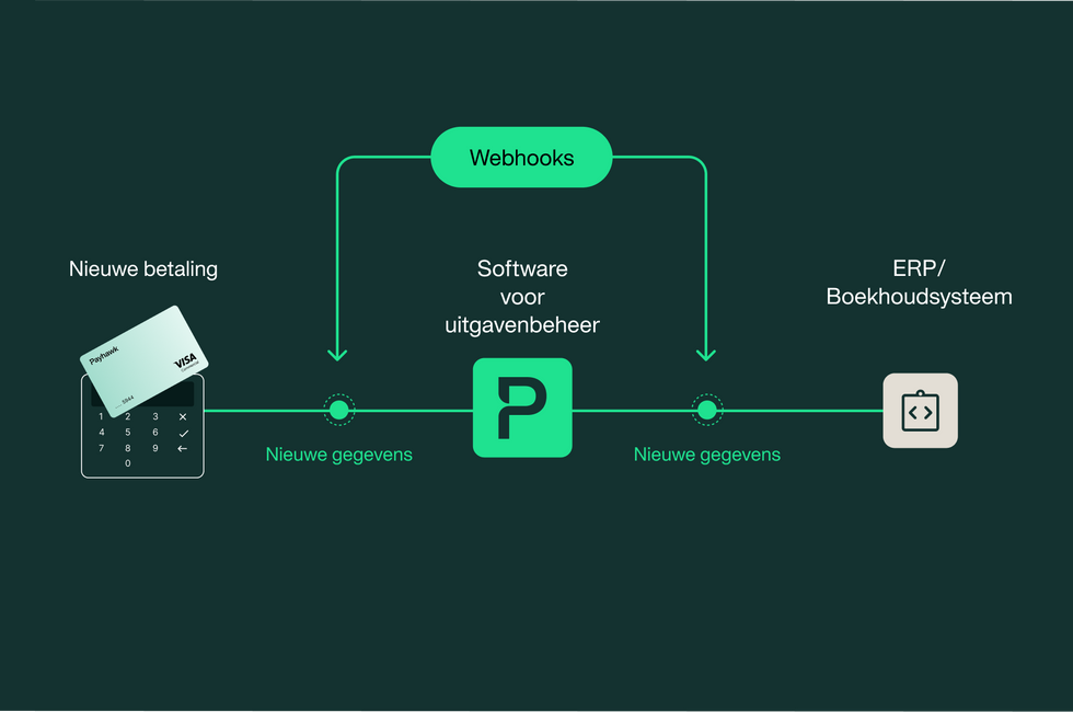 Beheersen van Webhooks voor efficiënte integratie