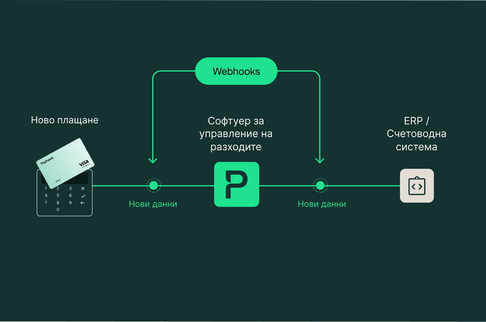 Използване на webhooks за ефективна интеграция на финансови данни