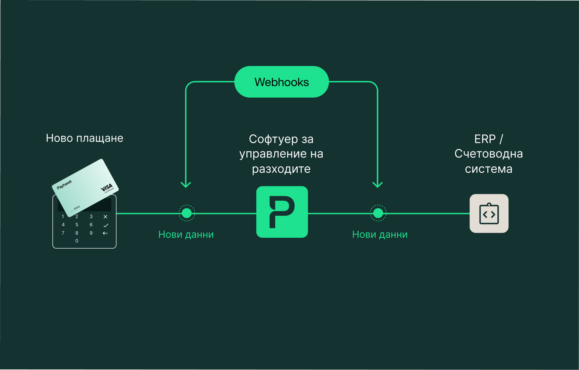 Използване на webhooks за ефективна интеграция на финансови данни
