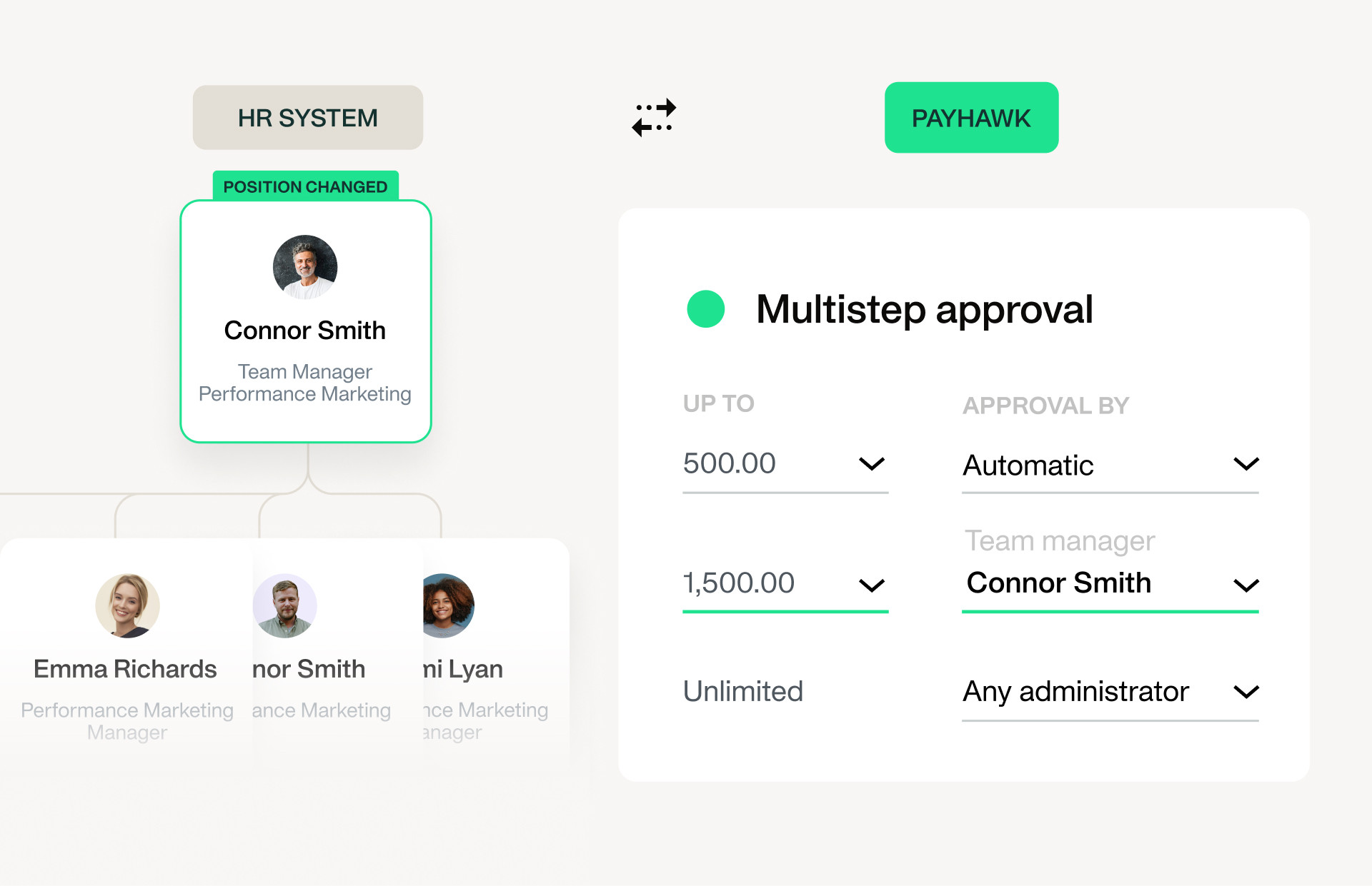 Image showing that you can have approval workflows, which can stop unauthorized spend by departing employees