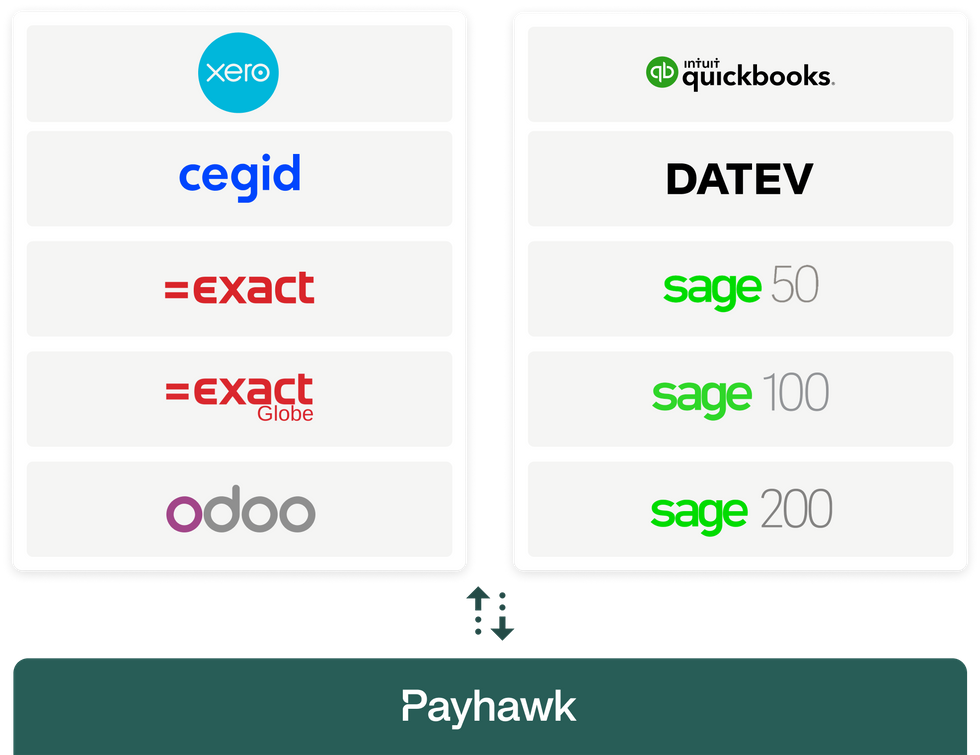 ein Bild mit den Logos aller Buchhaltungssoftwaresysteme, in die payhawk integriert ist - Quickbooks, Xero, Cegid, Sage, Okta, Exact und andere.