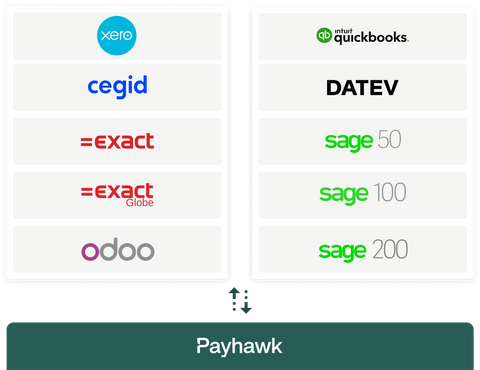ein Bild mit den Logos aller Buchhaltungssoftwaresysteme, in die payhawk integriert ist - Quickbooks, Xero, Cegid, Sage, Okta, Exact und andere.