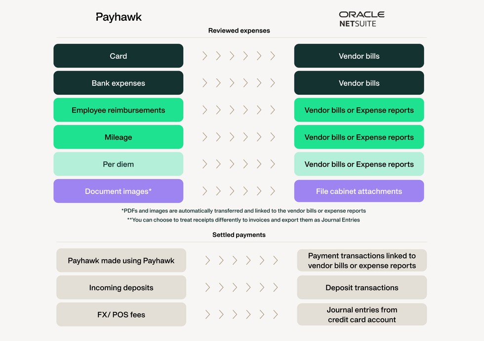 Uma imagem que mostra como funciona a integração Payhawk-Netsuite