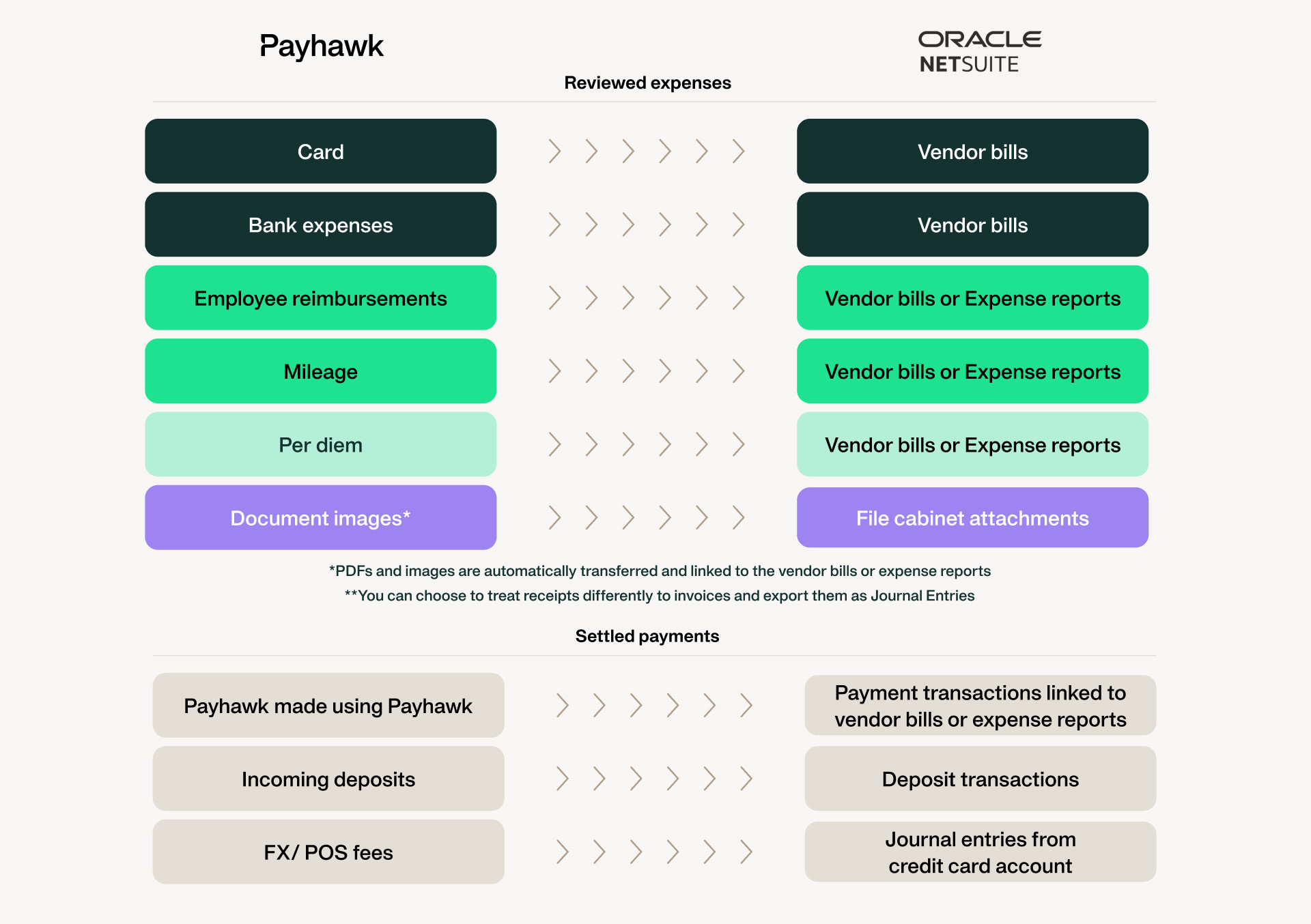 Интеграция между Payhawk и Netsuite
