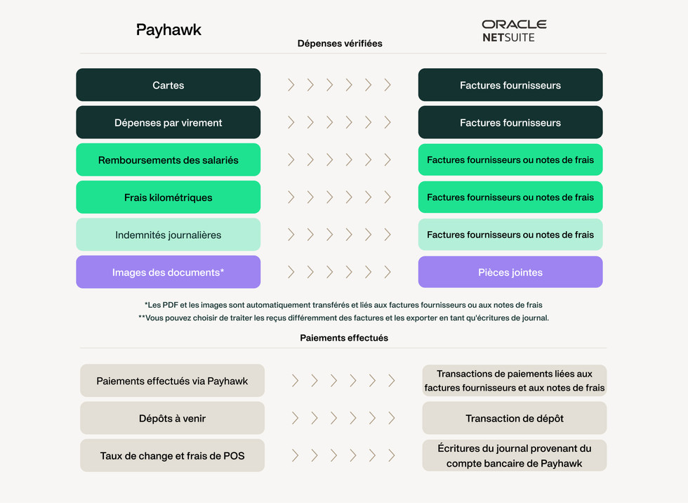 démonstration de la synchronisation entre Payhawk et NetSuite