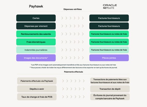 démonstration de la synchronisation entre Payhawk et NetSuite