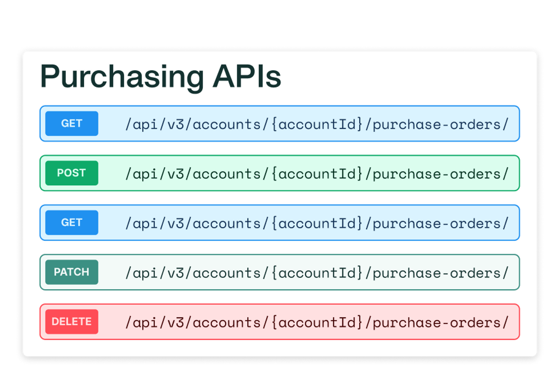 Screenshot der Entwickler-API und der neuen Endpunkte zur Erstellung benutzerdefinierter Bestellungsintegrationen