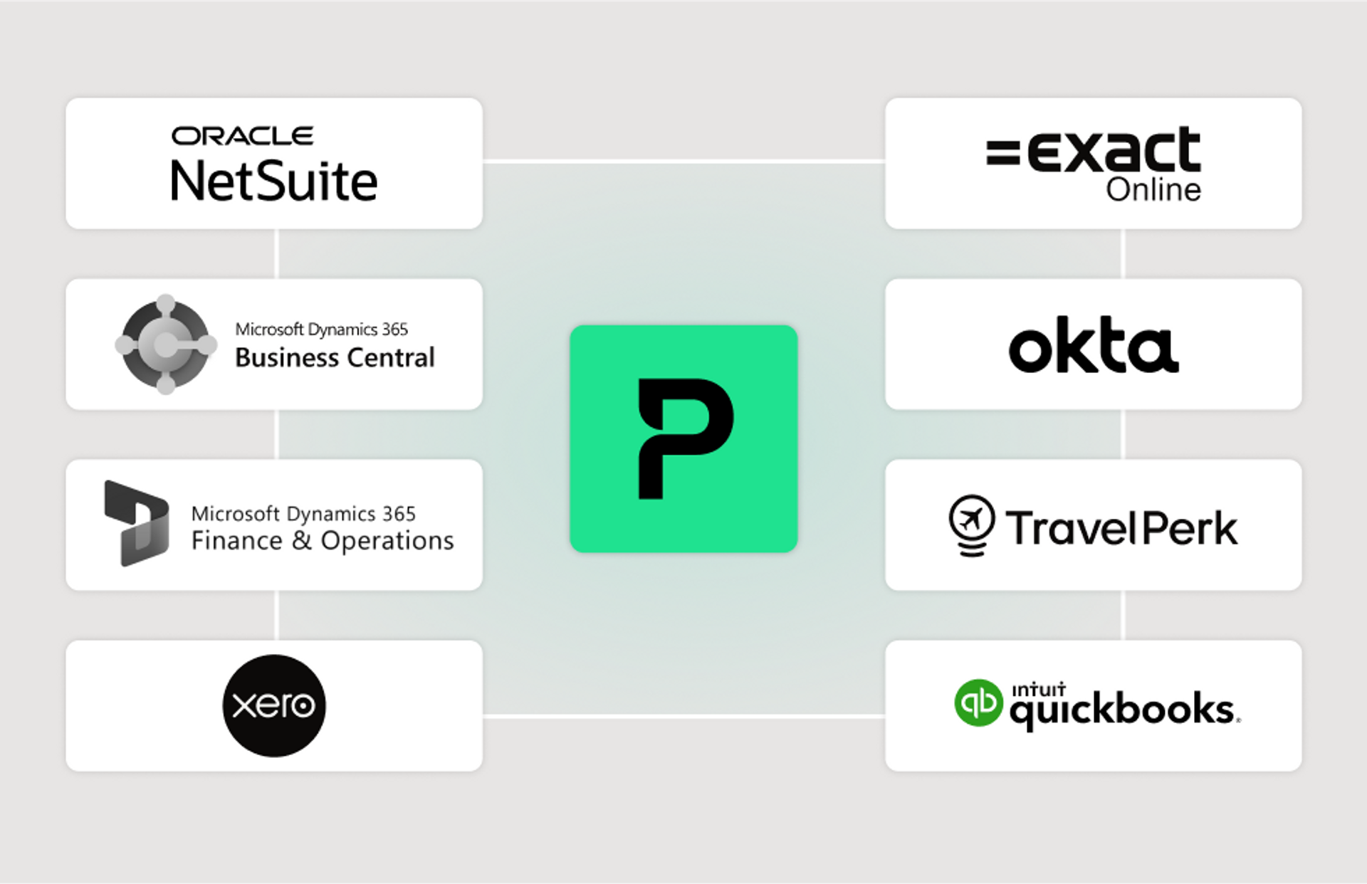Powerful native integrations with ERPs, HCM systems, accounting systems
