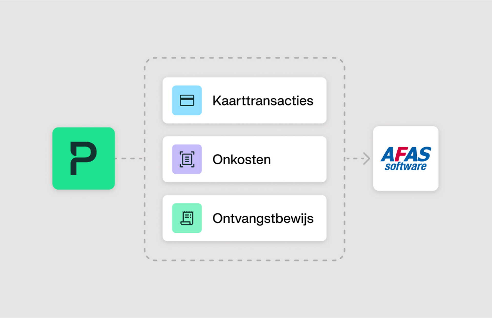 Afbeelding die laat zien dat alle kaartbetalingen, uitgaven en bonnetjes automatisch worden gesynchroniseerd met AFAS