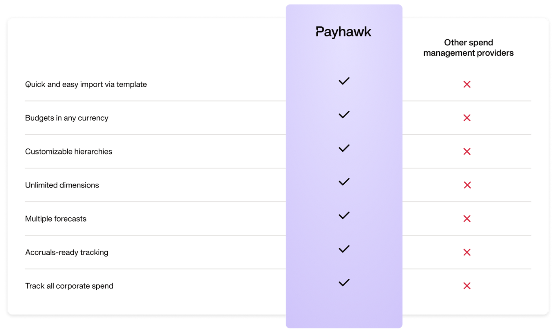 image of a comparison table, showing all the features the Payhawk budget tracking software has compared to other solutions