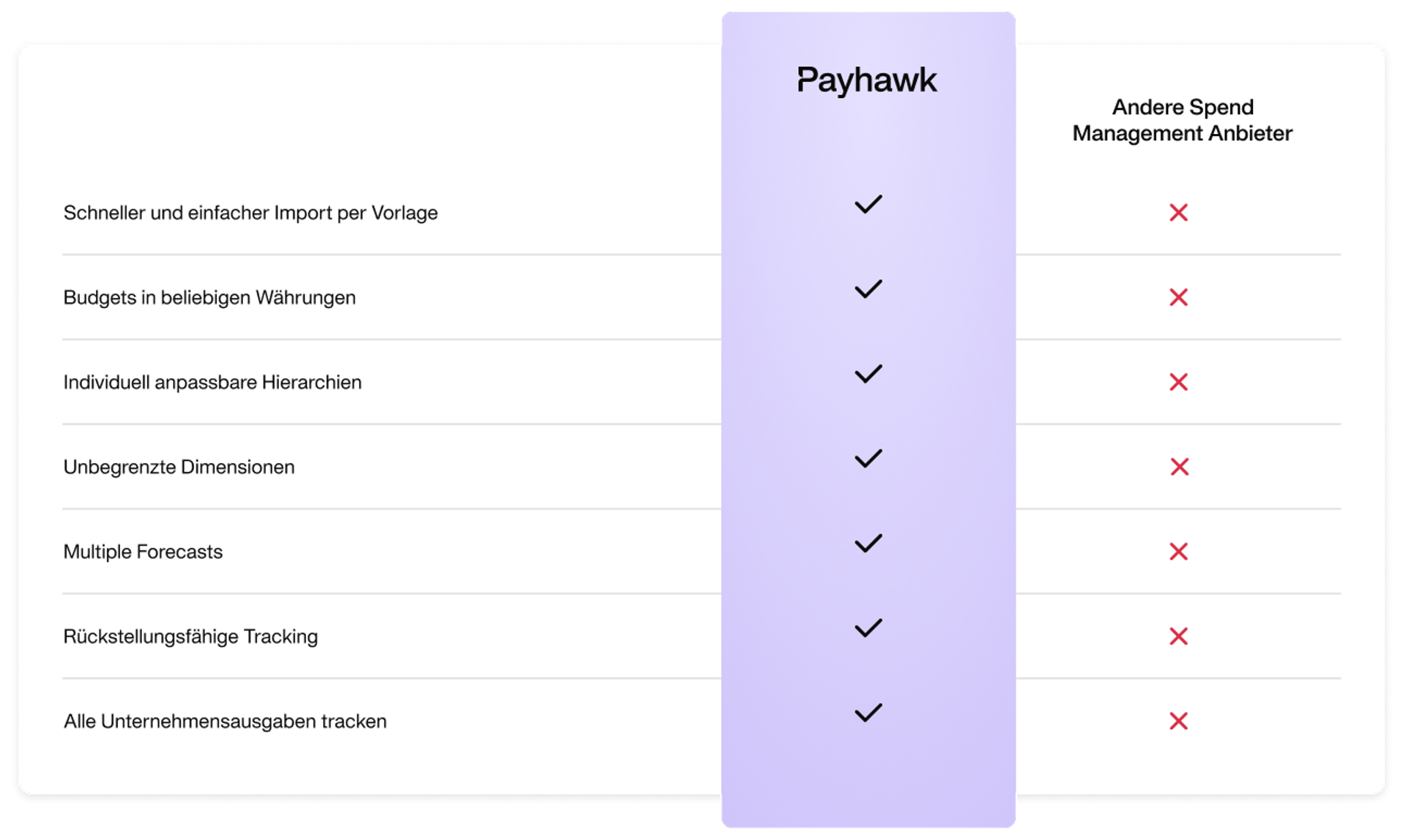 Bild einer Vergleichstabelle, die alle Funktionen der Payhawk-Budgetverfolgungssoftware im Vergleich zu anderen Lösungen zeigt