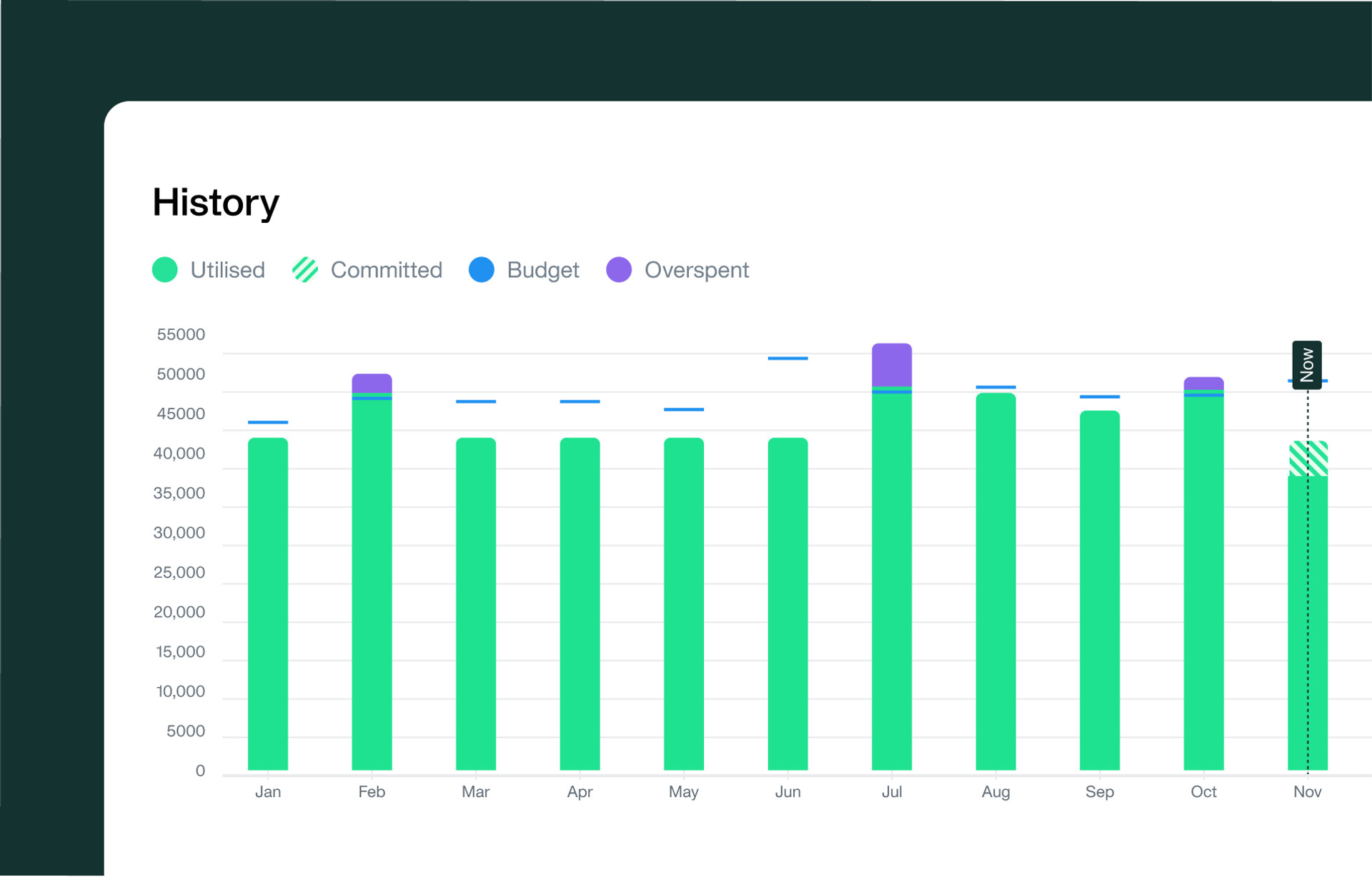 historical budgets feature data