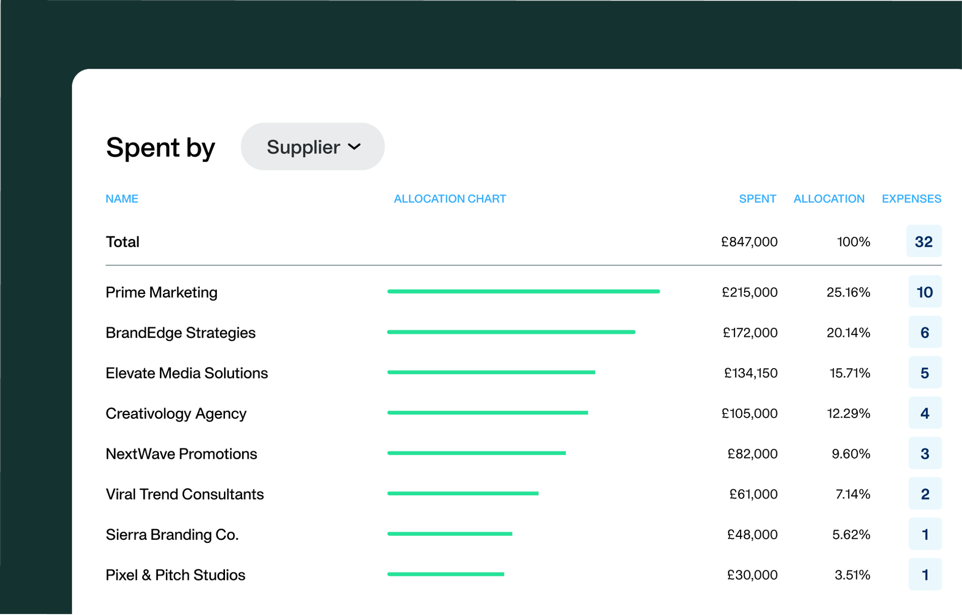 granular look at who spent what within the budgets feature