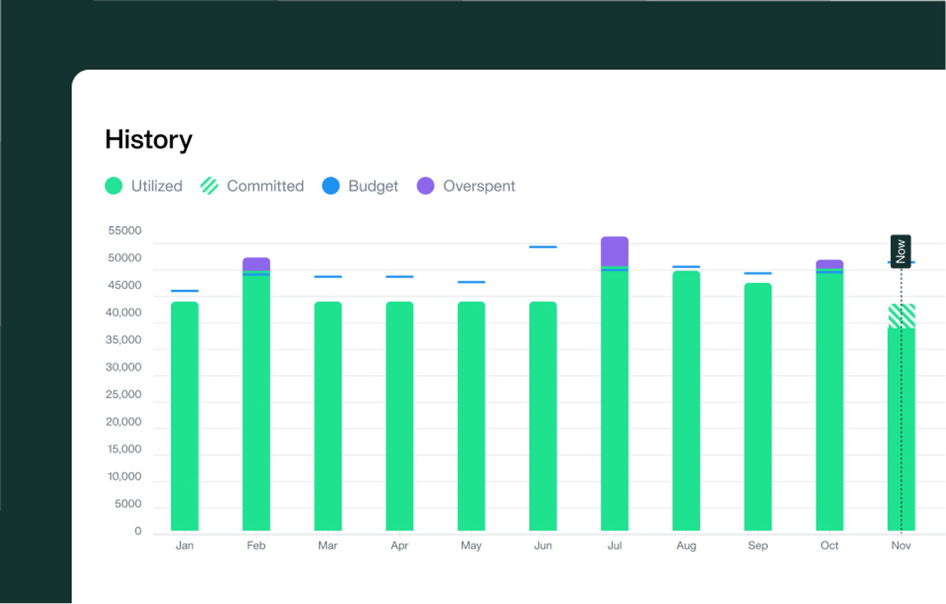 historical budget data overview image for payhawk release 