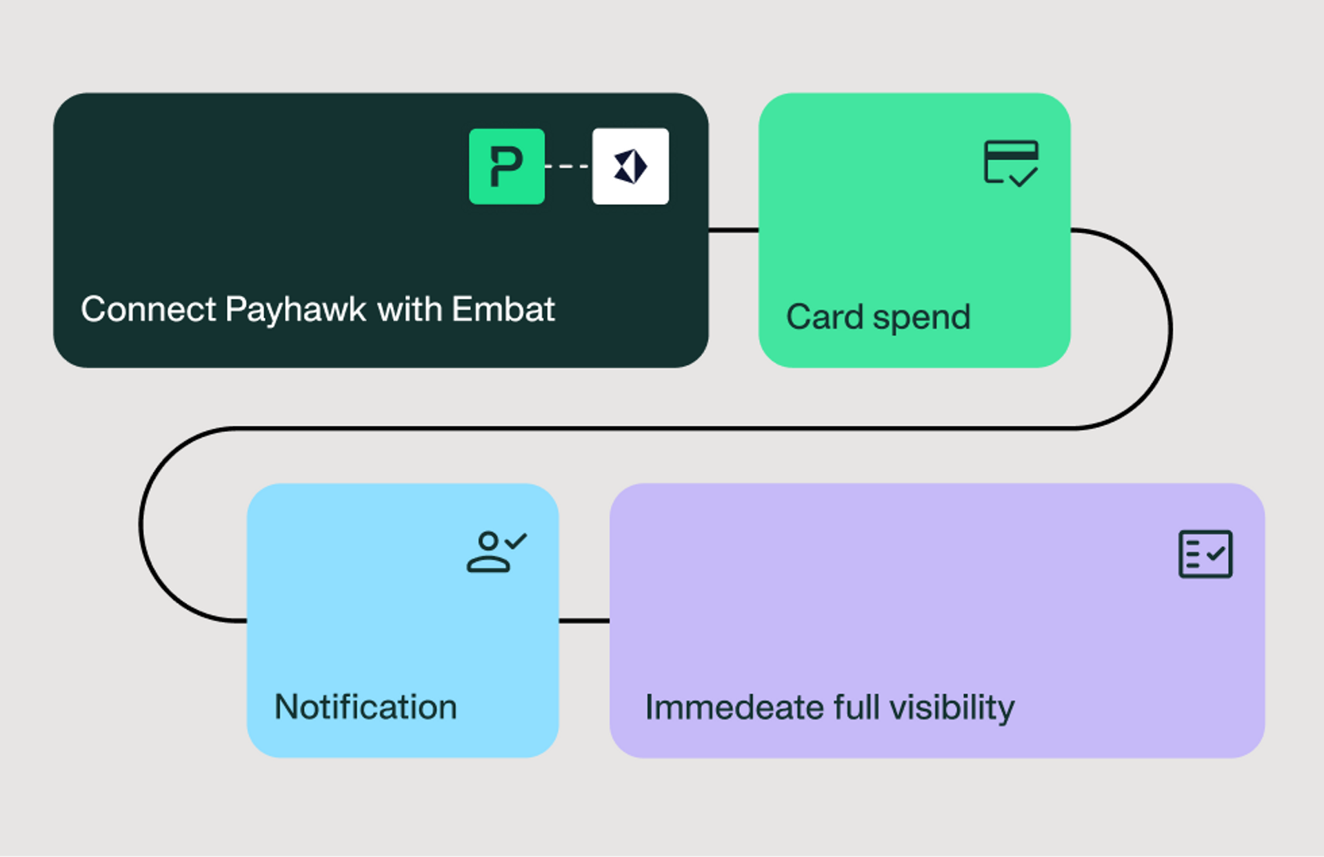 Illustration showing how the Payhawk and Embat integration works