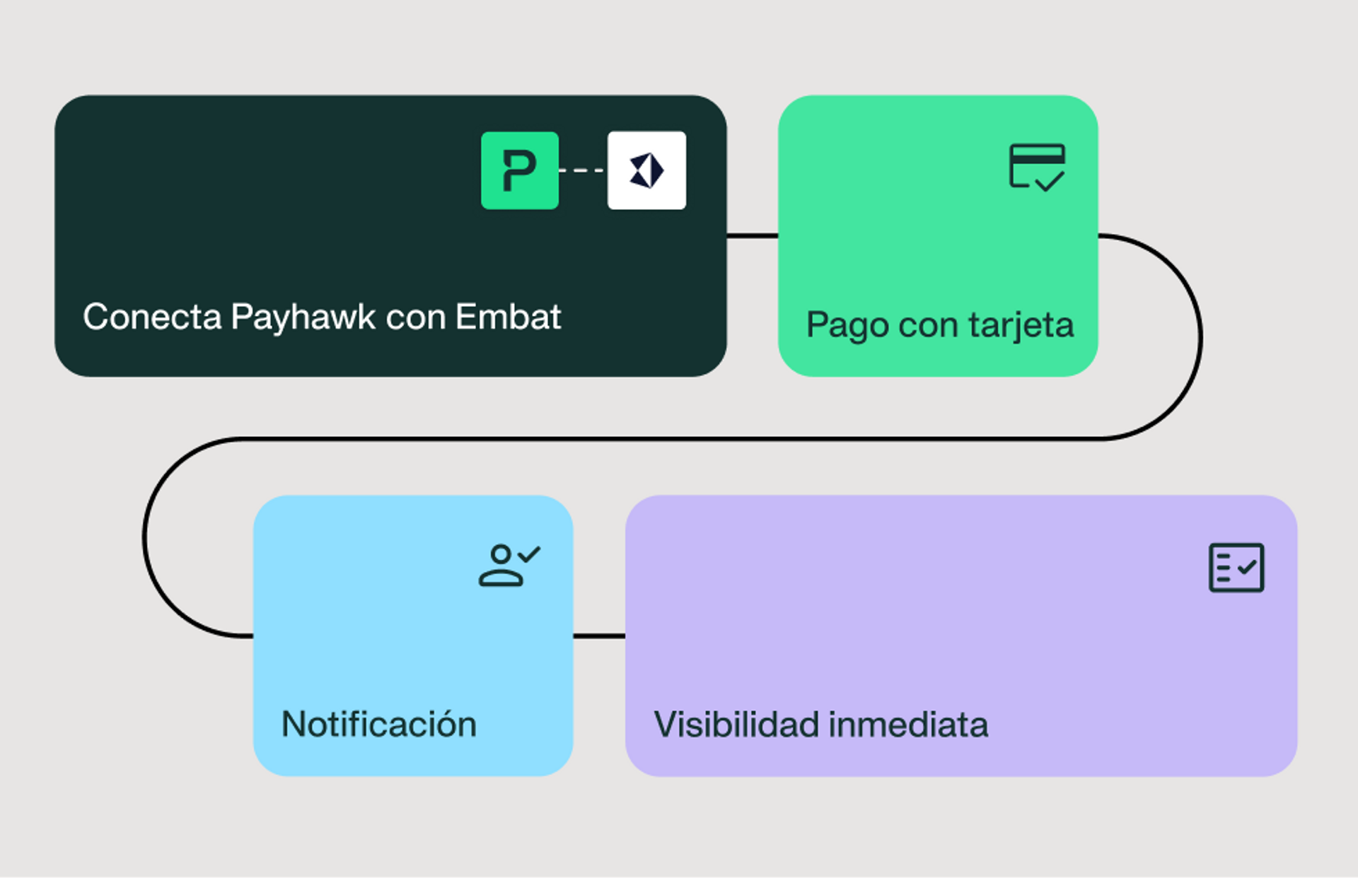 Ilustración que muestra cómo funciona la integración de Payhawk y Embat