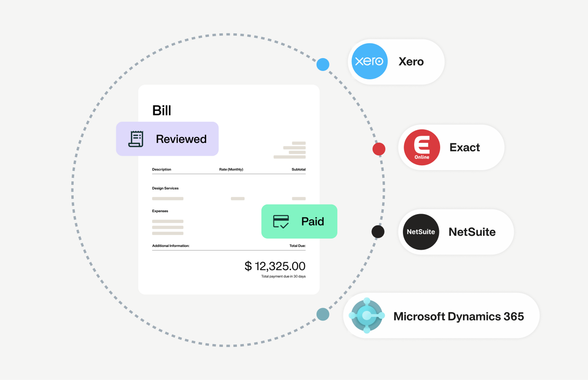Image showing the seamless integrations between the expense management platform and the accounting and ERP software