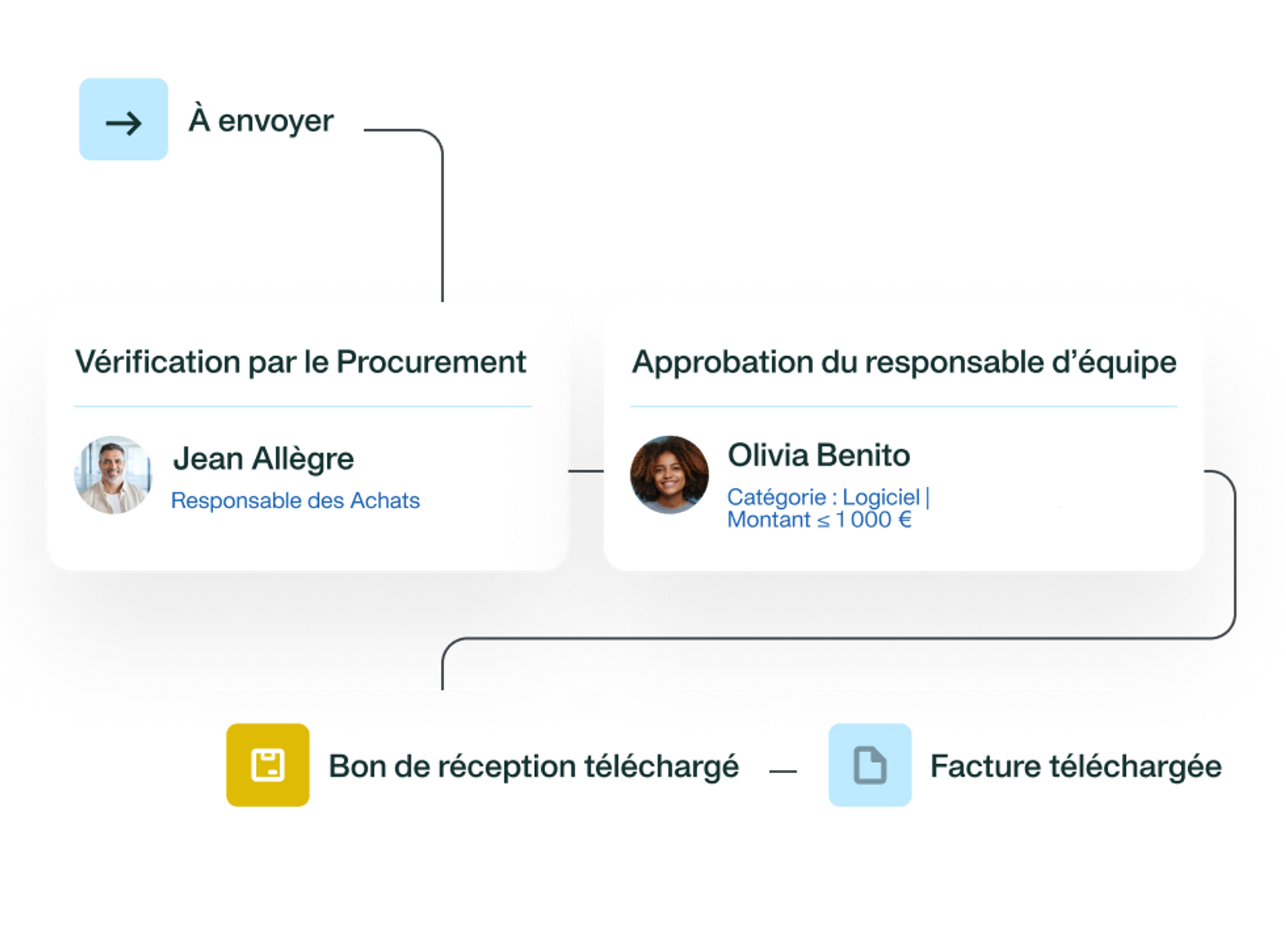 illustration du processus Procure-to-Pay avec plusieurs interlocuteurs dans la boucle