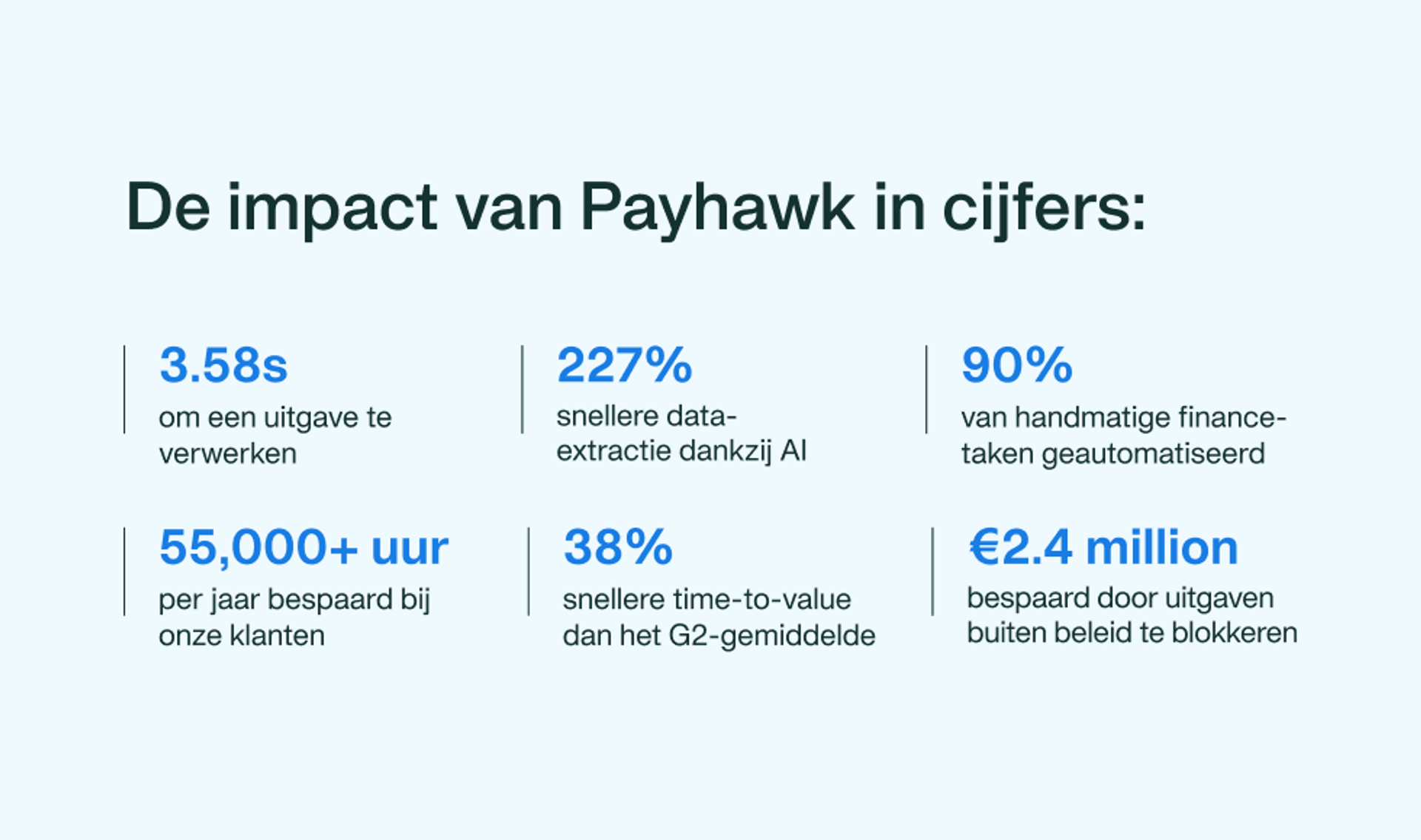 De impact van payhawk in cijfers