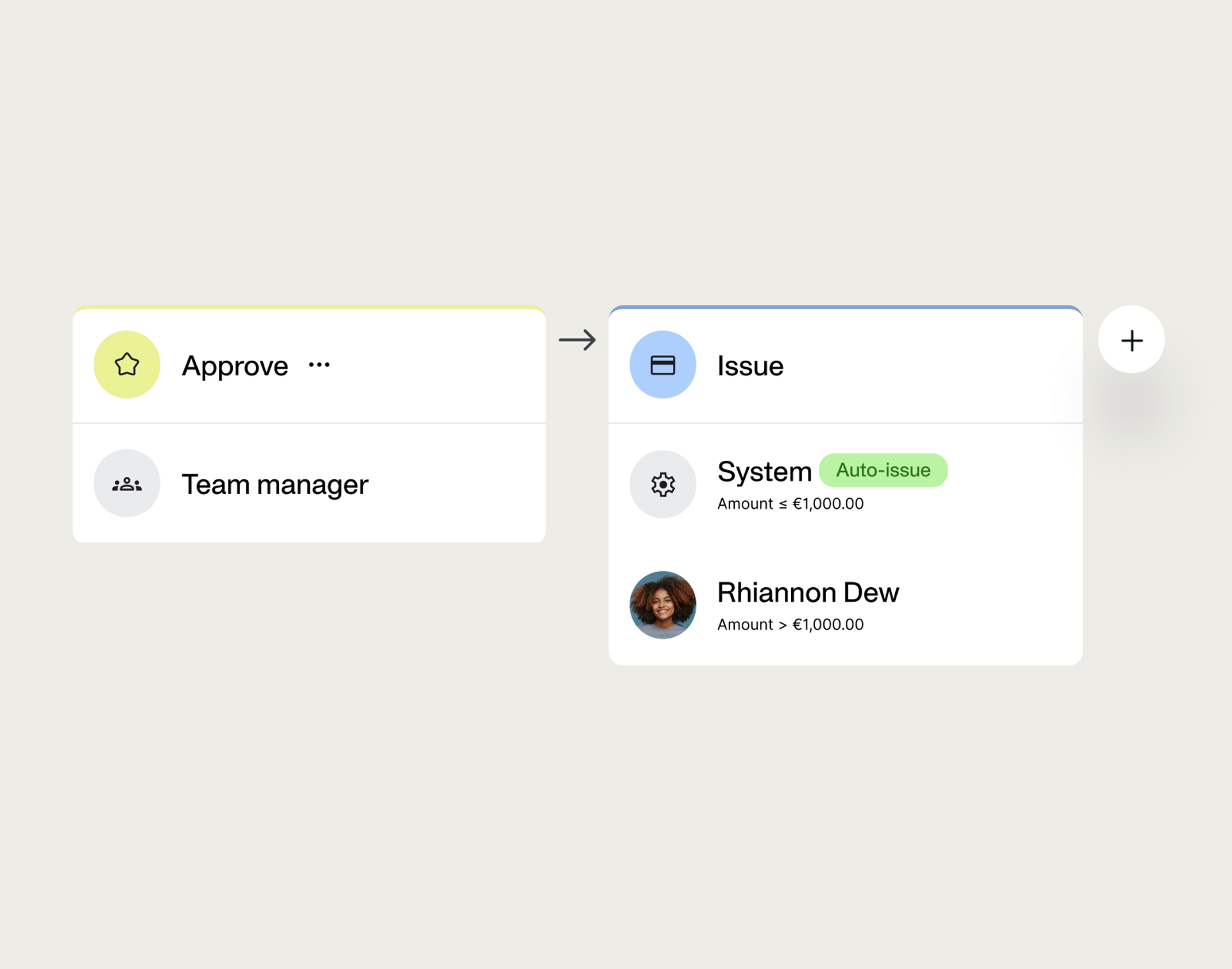 A visualisation of a smart approval workflow