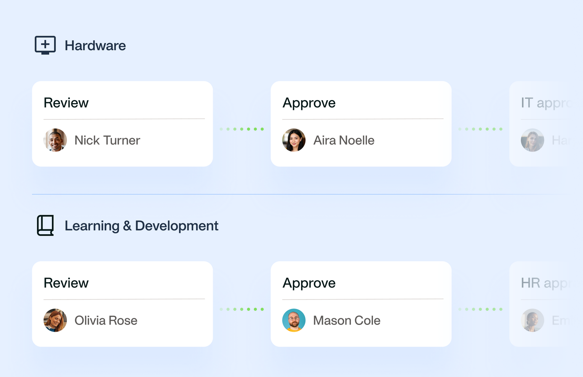 Visualisation of the custom workflow per request type