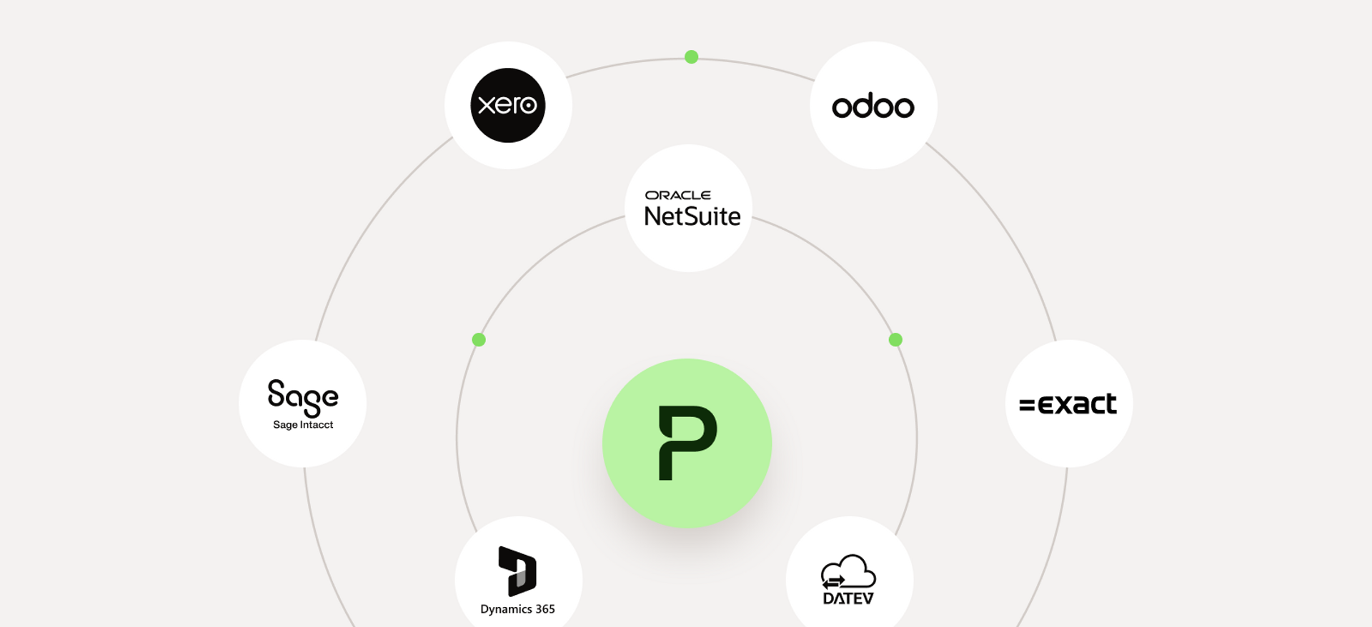 Ein Bild, das einige der Systeme zeigt, mit denen Payhawk integriert ist