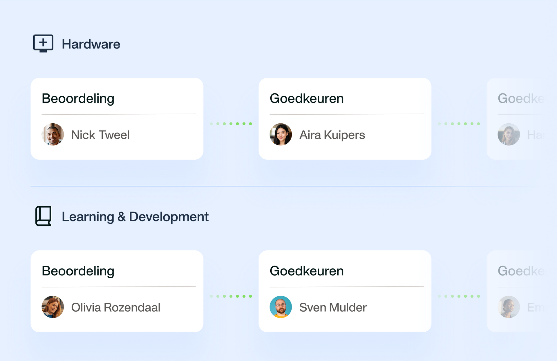 Visualisatie van de aangepaste workflow per type verzoek
