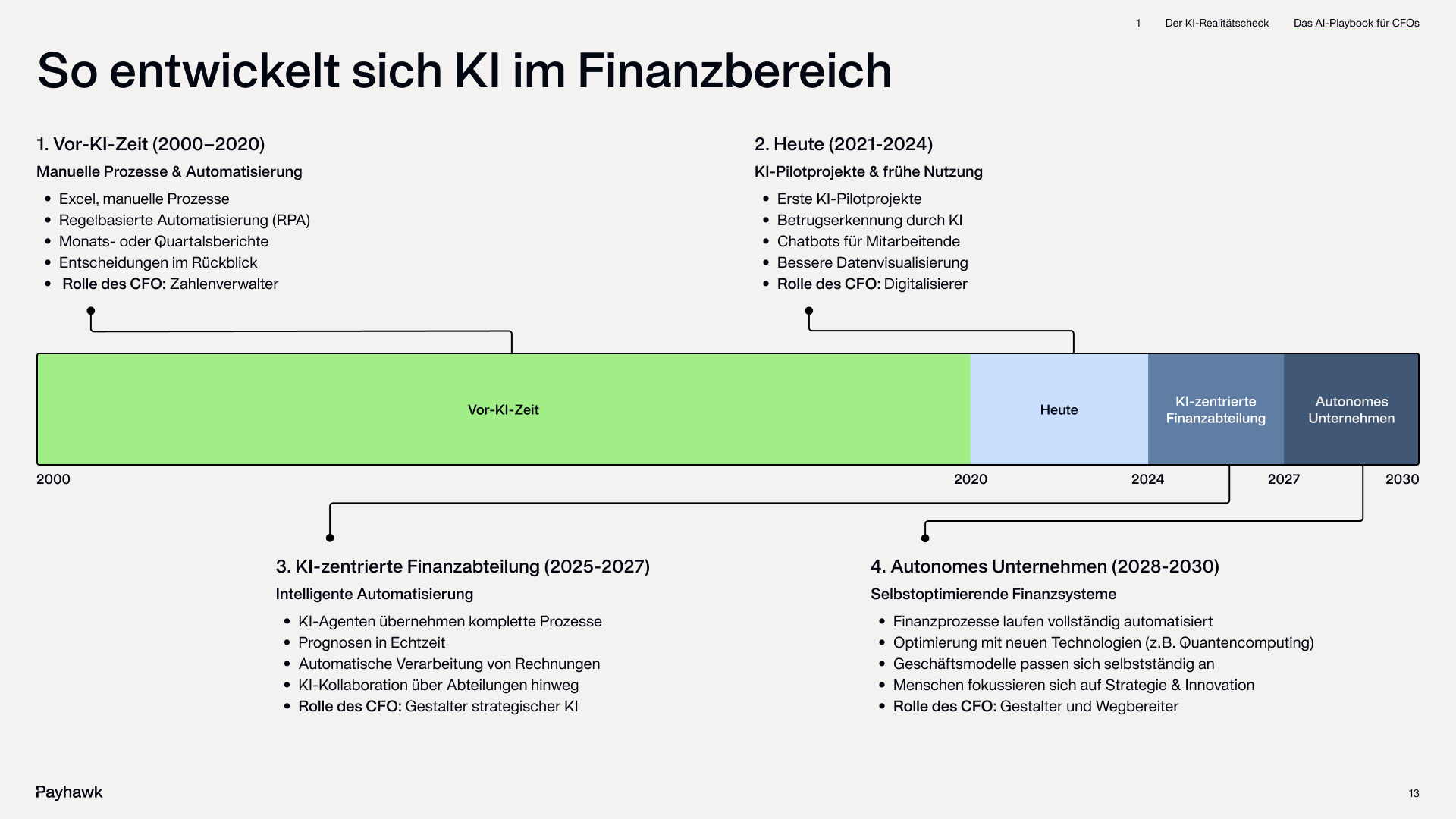 So entwickelt sich KI im Finanzbereich - Eine Seite aus "Das AI-Playbook für CFOs"