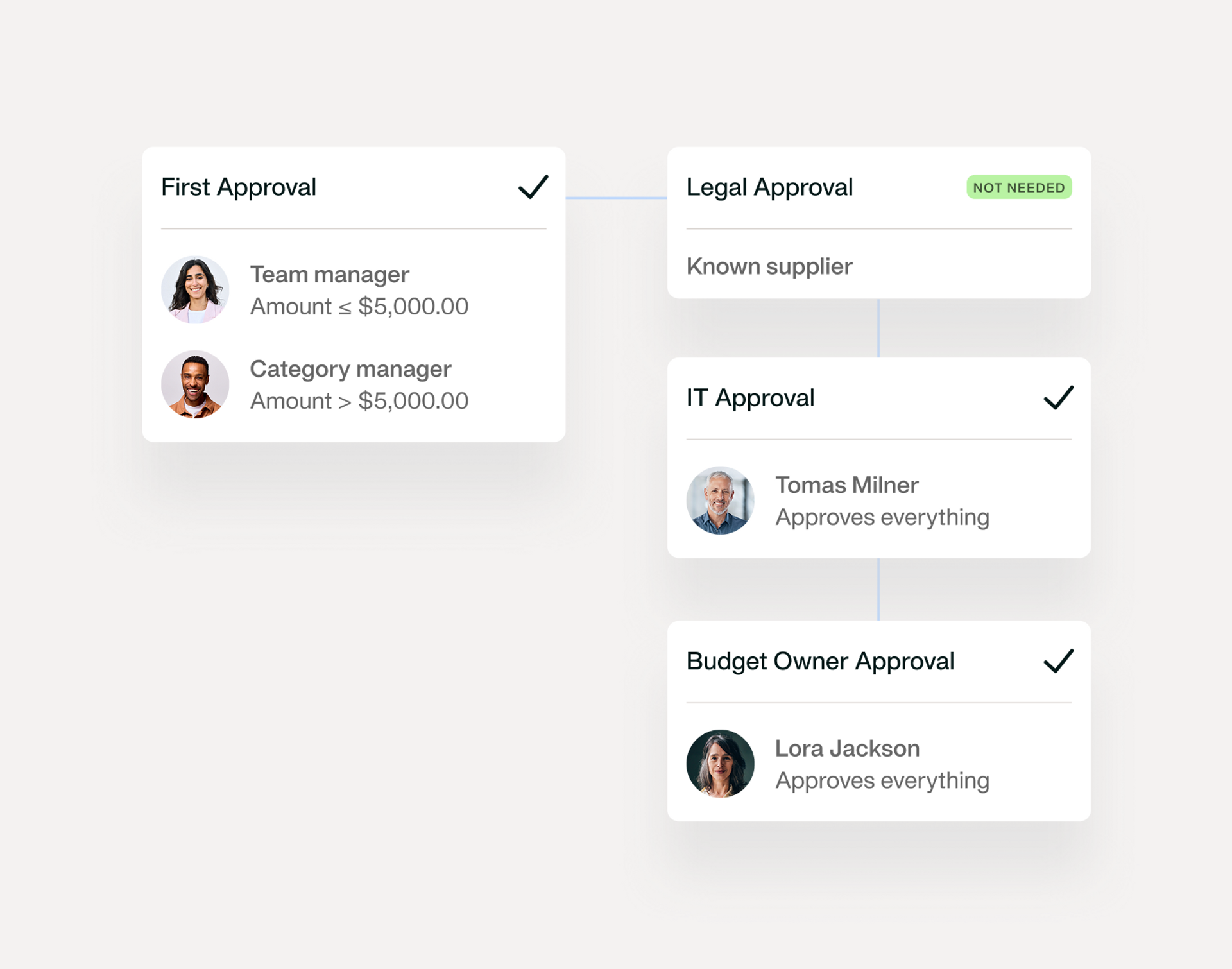 A visualisation of a expense approval workflow
