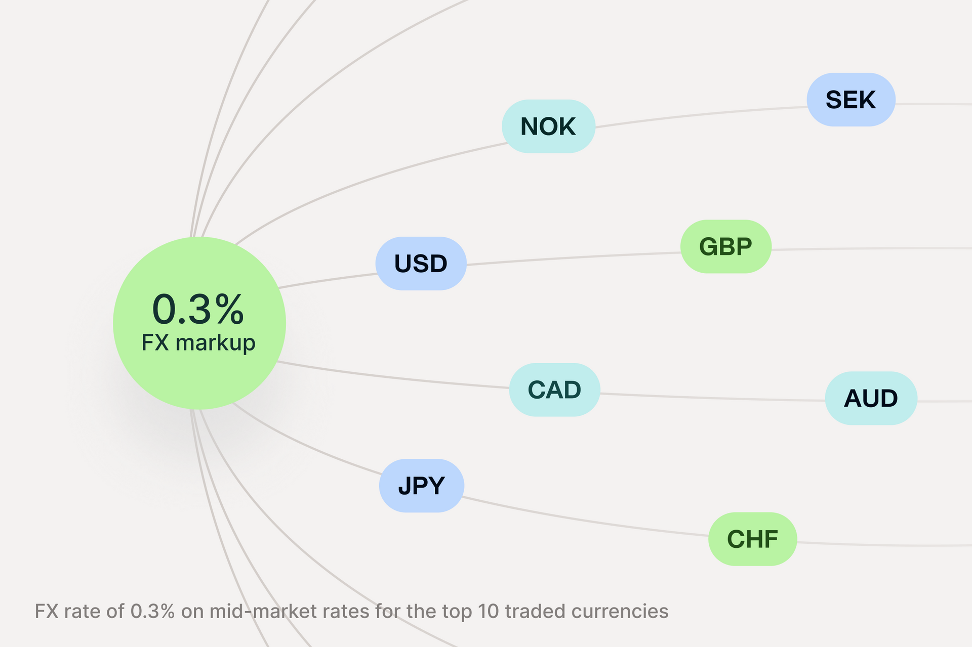 An image showing that you have FX rate of 0.3% on mid-market rates for the top 10 traded currencies