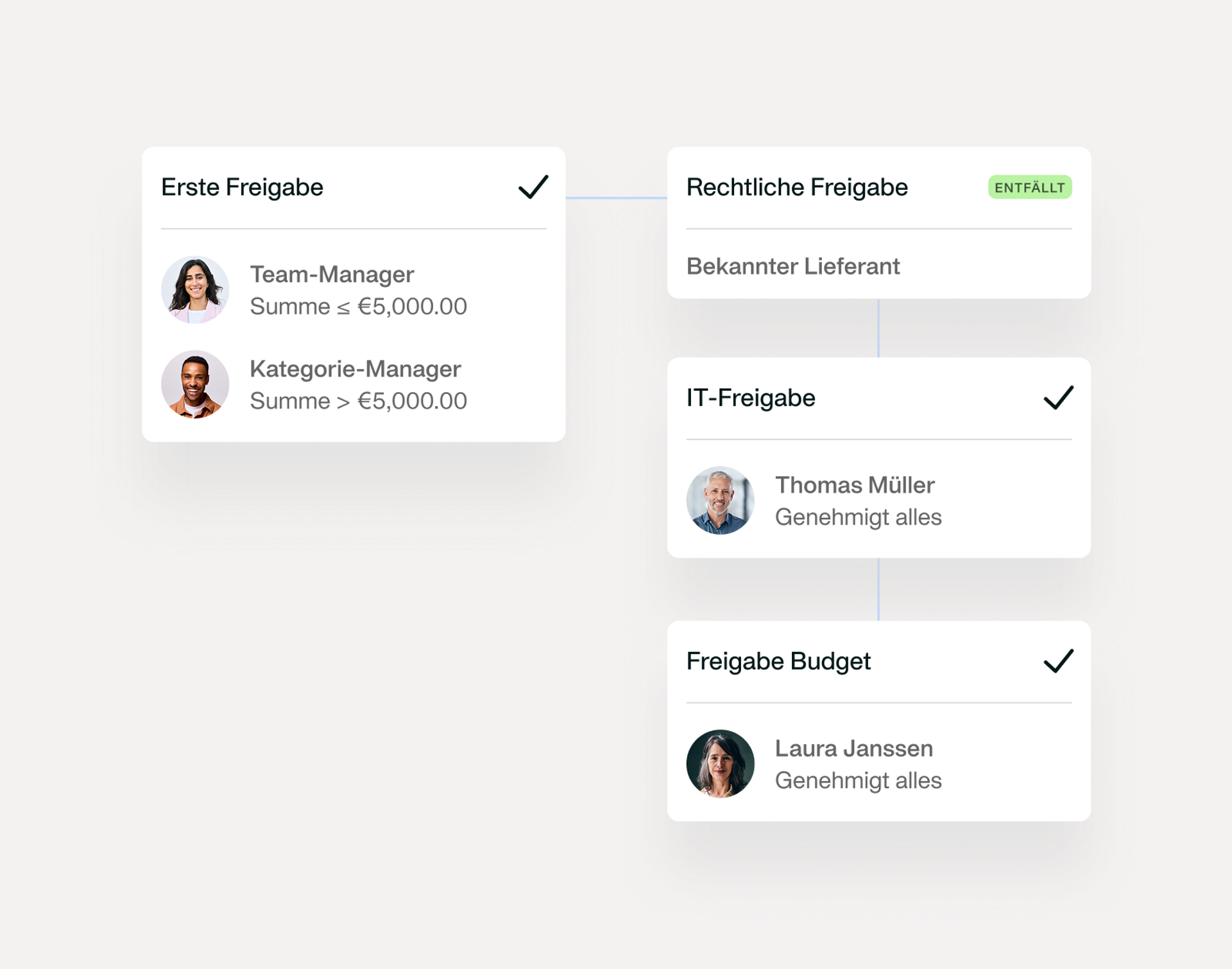 Darstellung eines Genehmigungsworkflows für Spesen