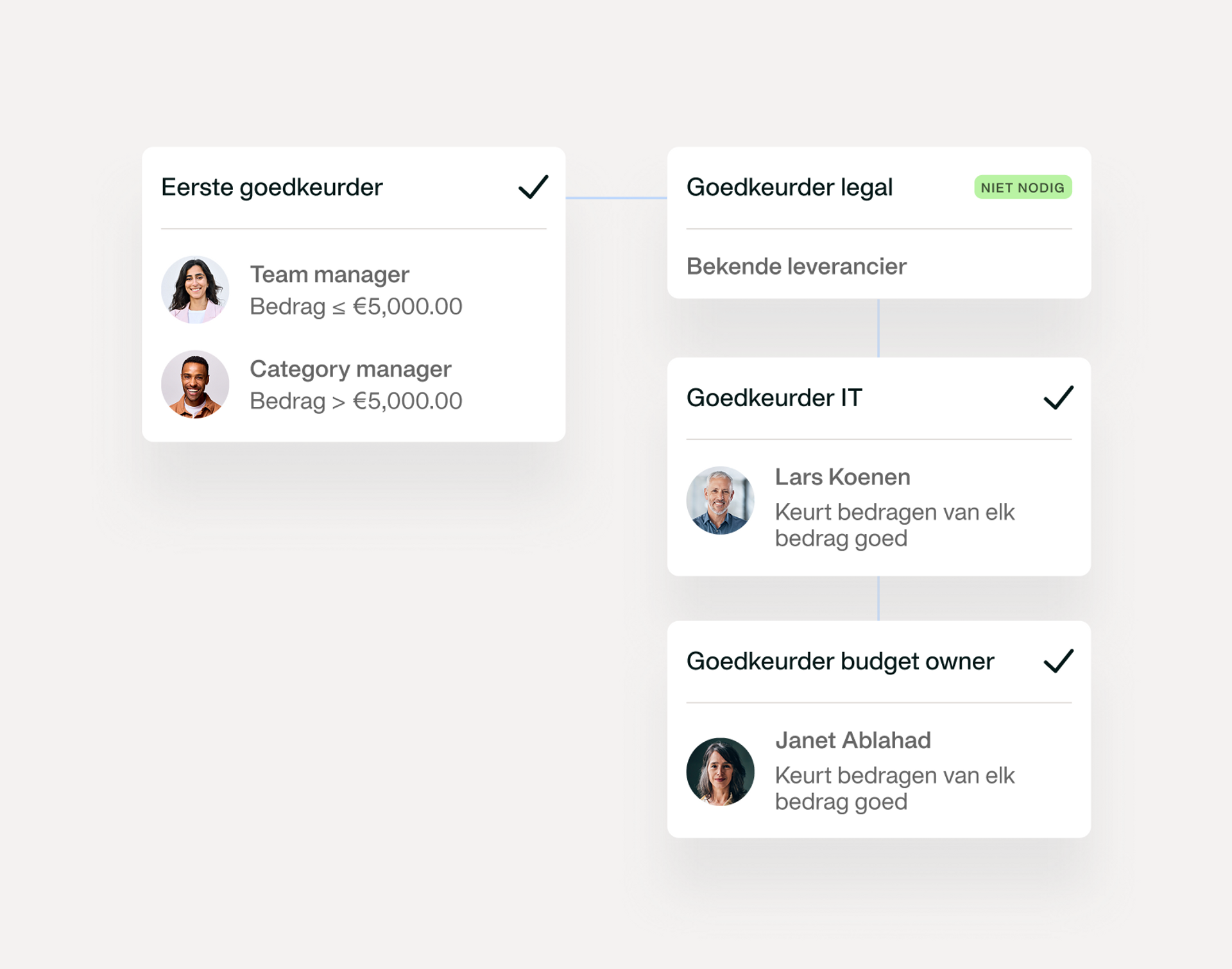 Een voorbeeld van hoe een workflow voor het goedkeuren van uitgaven eruit kan zien