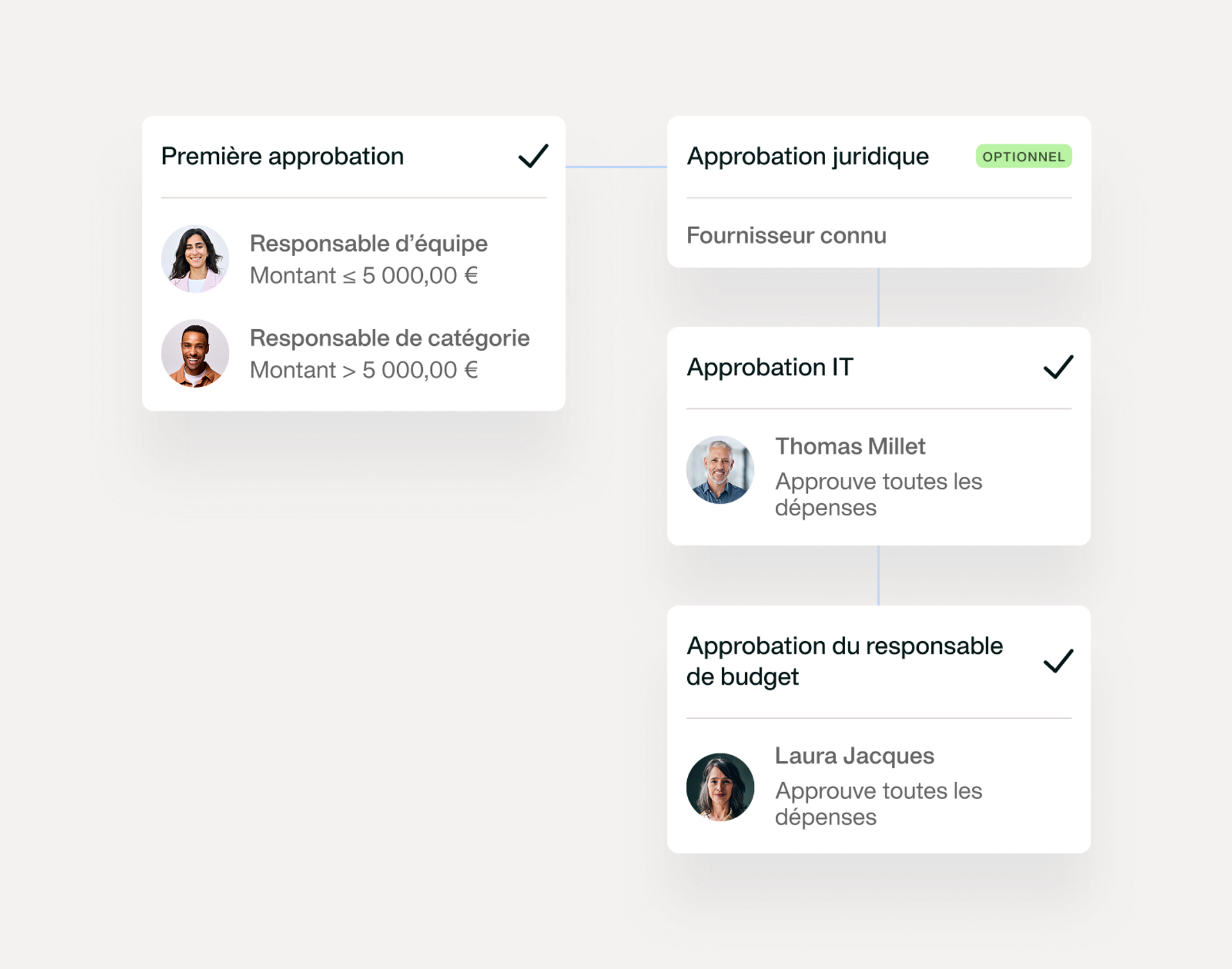 extrait d'un workflow d'approbation dans Payhawk