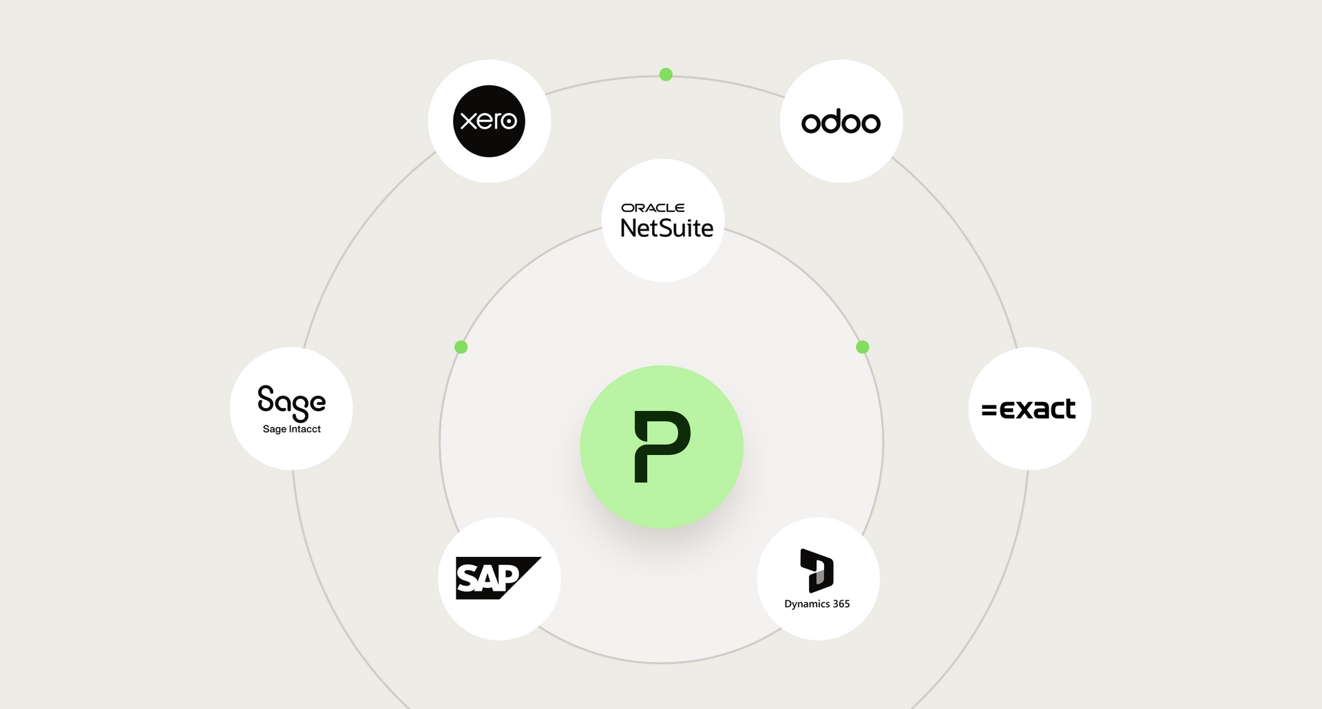 Illustration showing that Payhawk integrates natively with ERP, accounting and HR systems