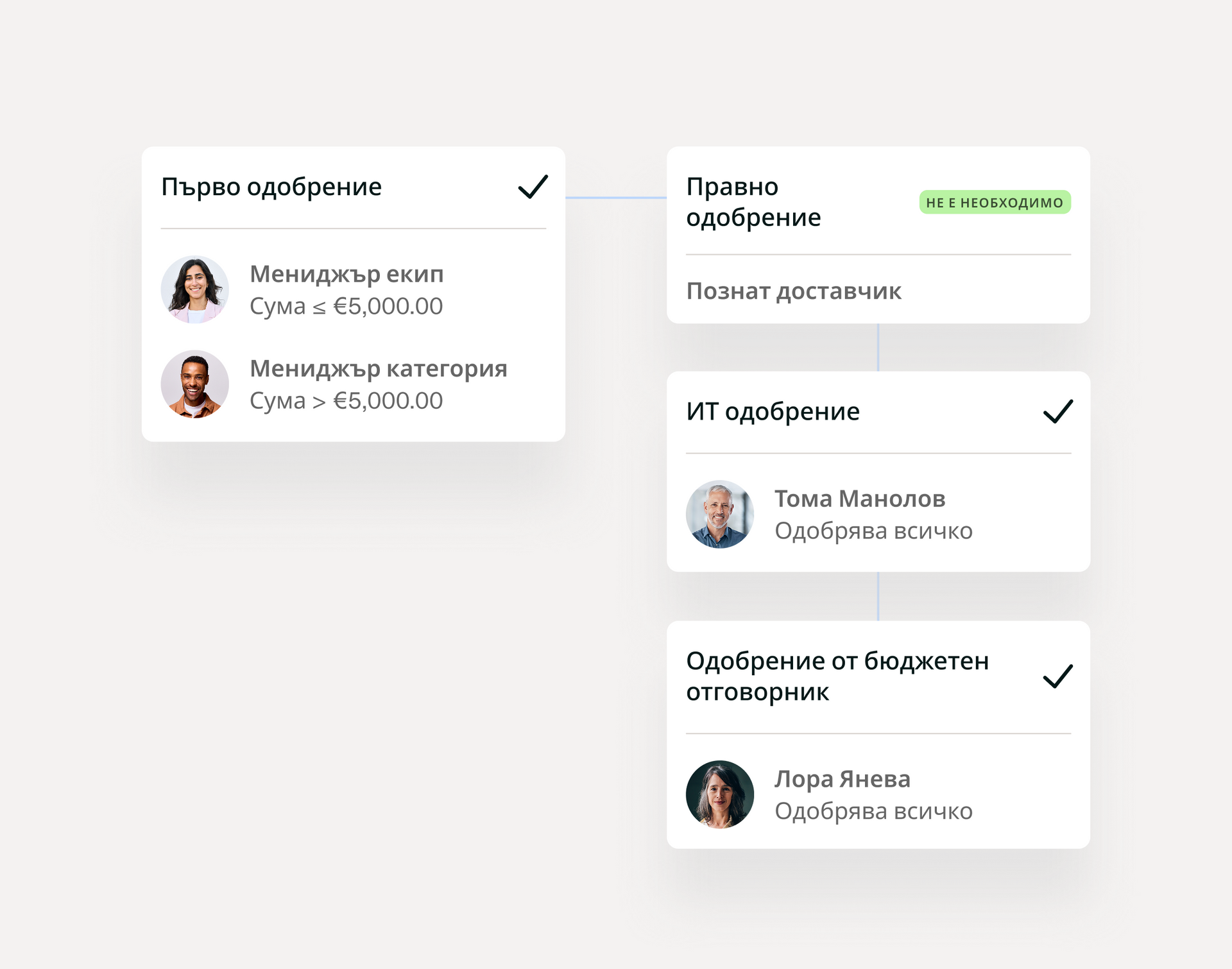 Визуализация на работния процес за одобрение на разходи