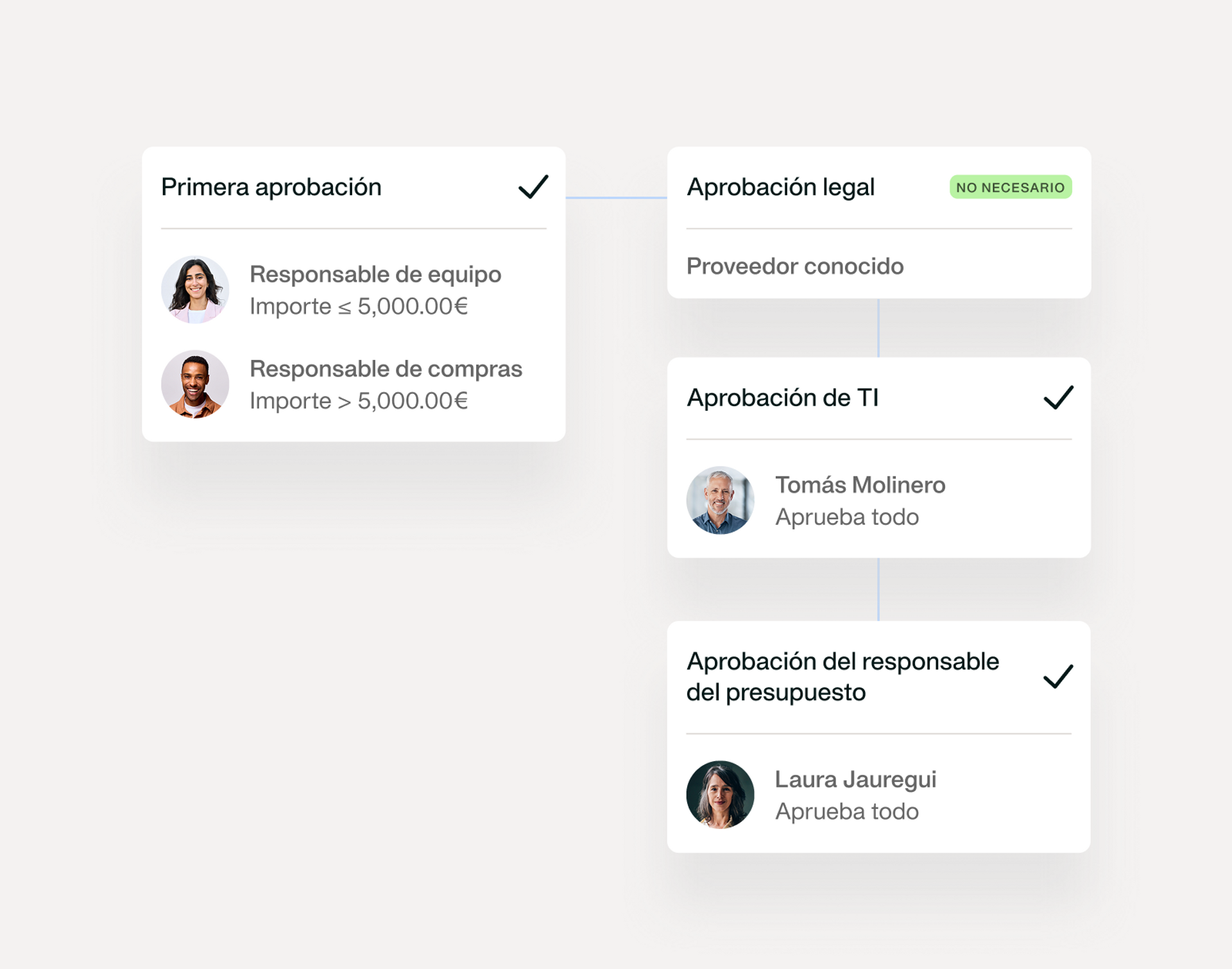 Visualización de un flujo de aprobación de gastos