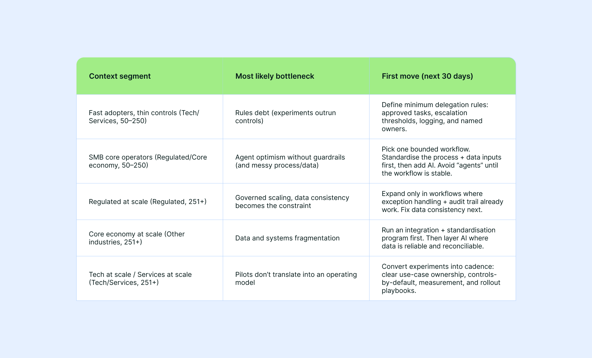 Segmentation table showing what are the bottlenecks and the next steps per segment