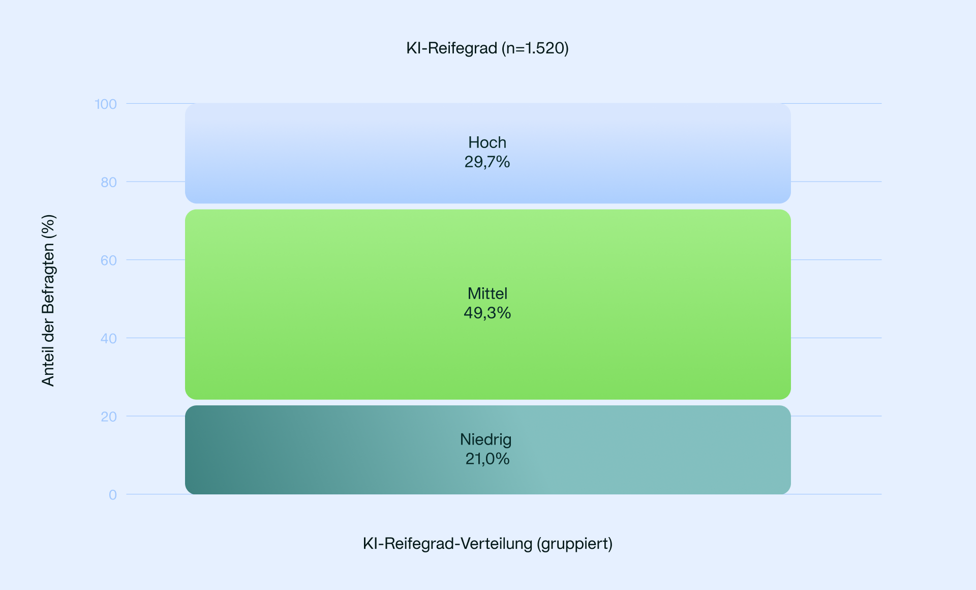 Abbildung, die den Prozentsatz der Unternehmen zeigt, die sich selbst als AI-reif betrachten