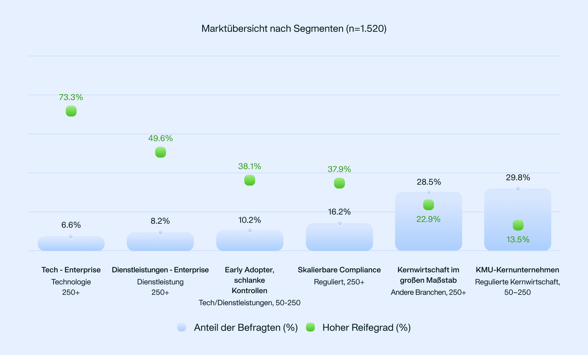 Abbildung, die zeigt, welche Segmente am AI-reifsten sind