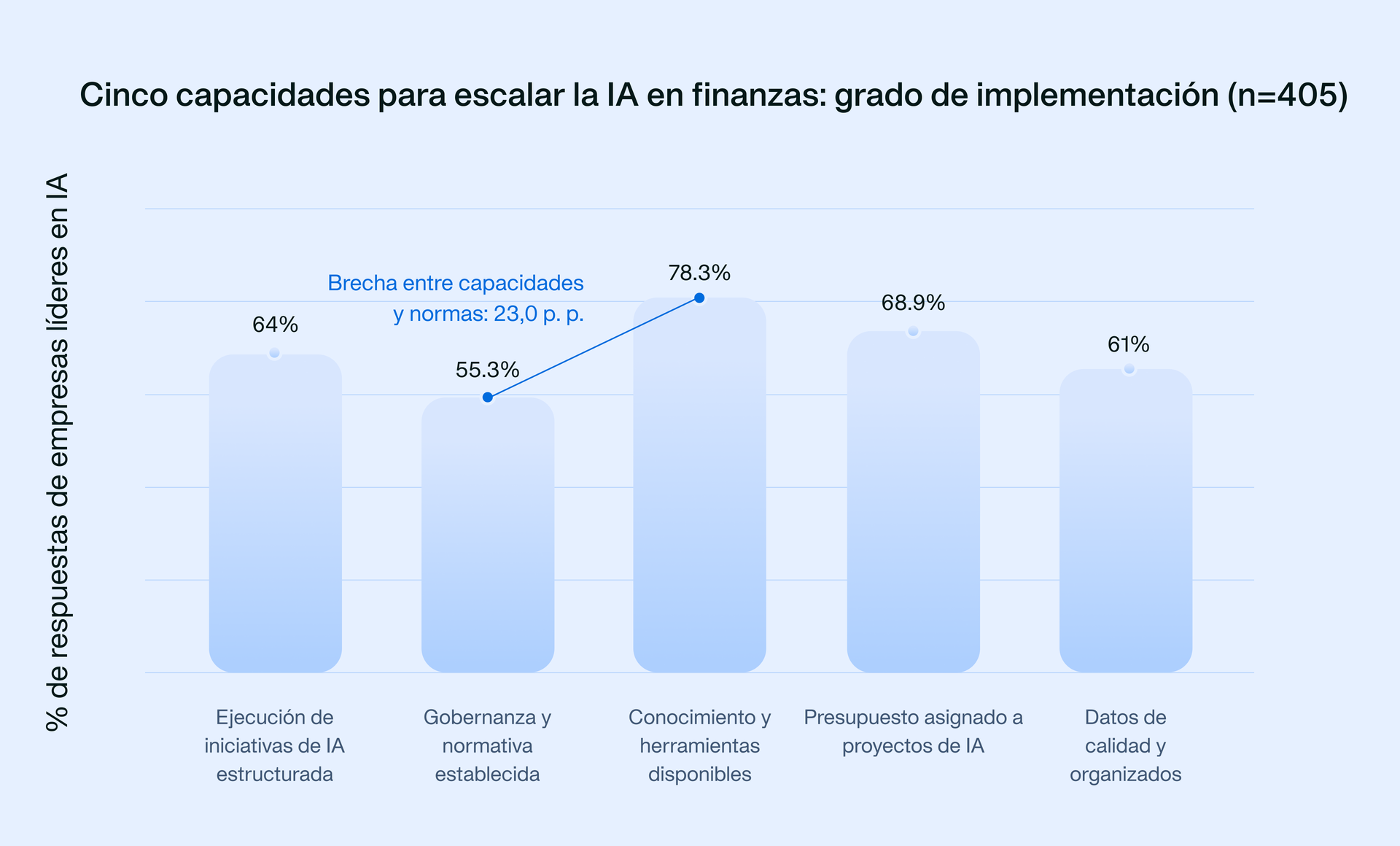 Gráfico que muestra el porcentaje de empresas que se consideran maduras en IA.