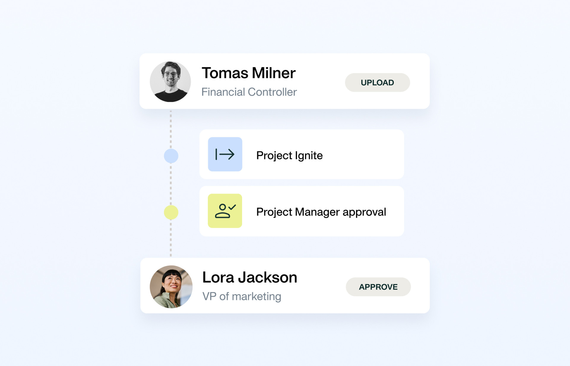 Payhawk interface showing a multi-step approval workflow from an initial upload to final department approval