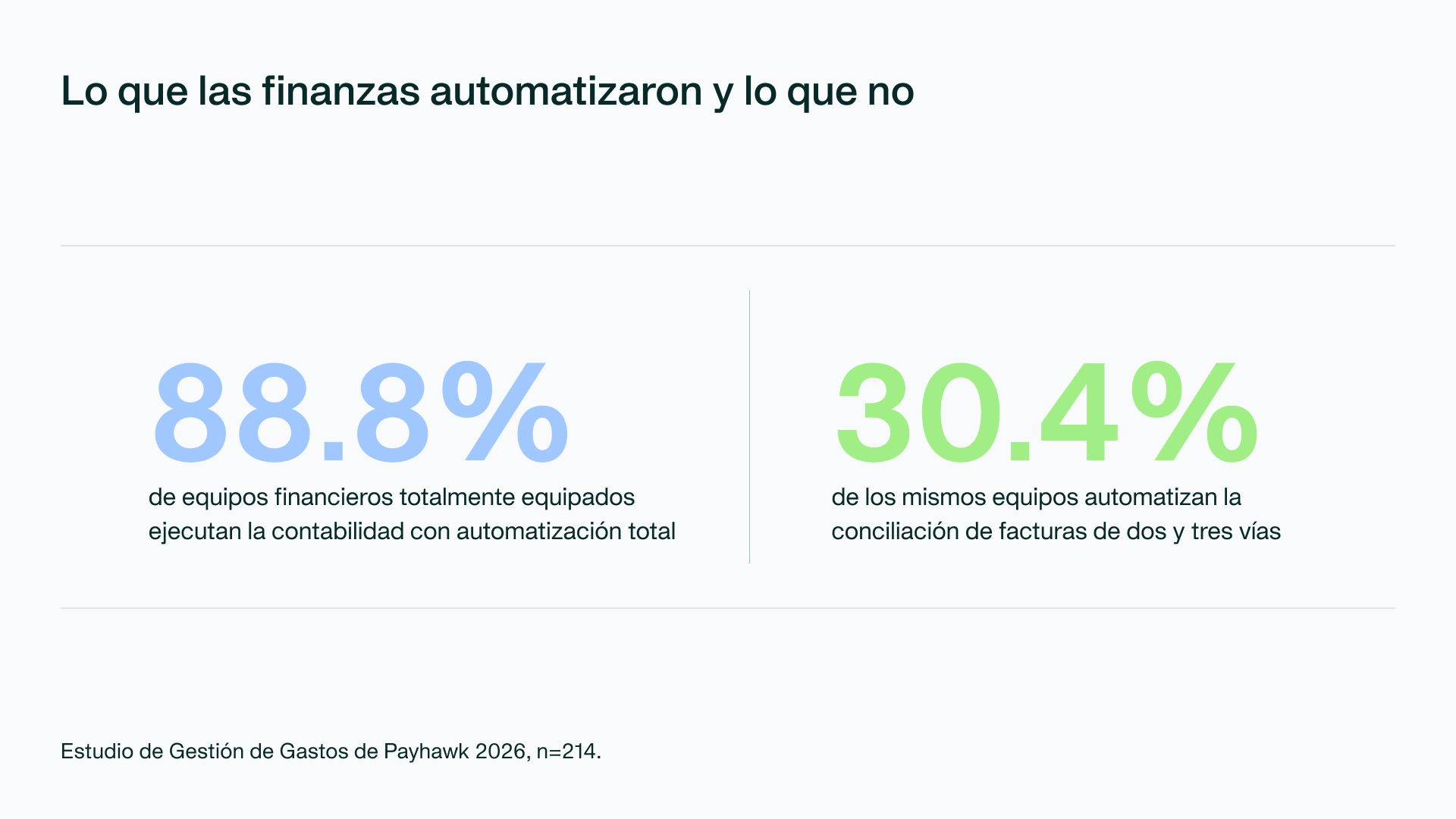 Gráfico: qué han automatizado los equipos financieros y qué no (88,5 % frente a 30,4 %)