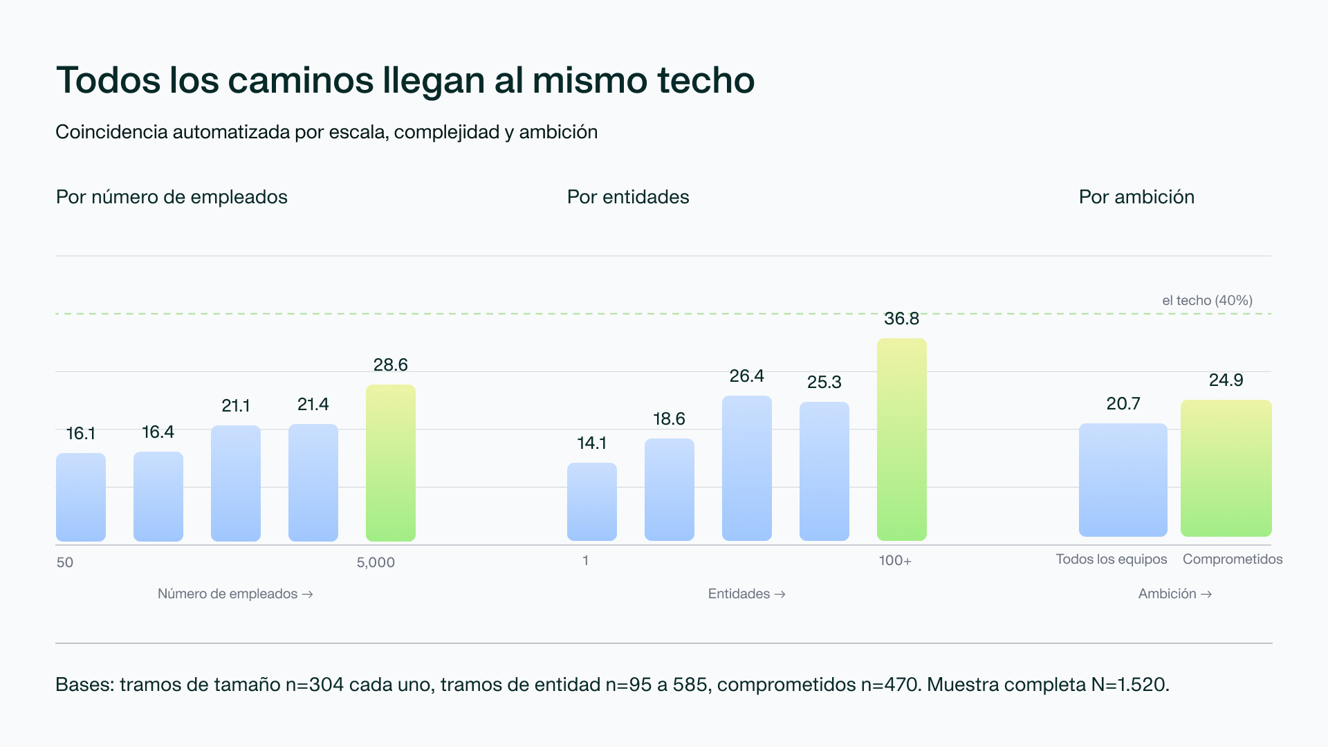 Gráfico: todos los caminos topan con el mismo techo