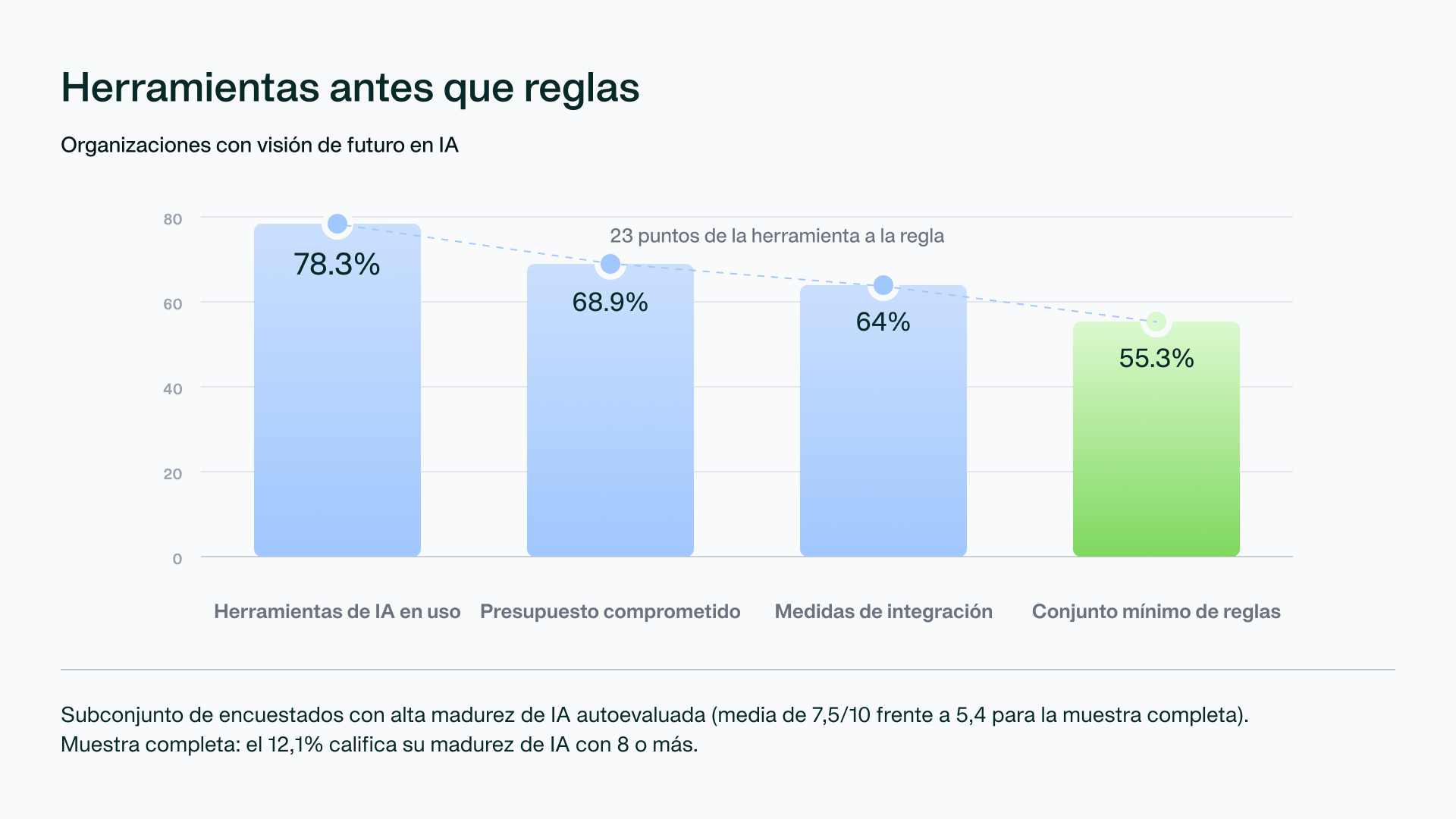 Gráfico: primero las herramientas, después las reglas