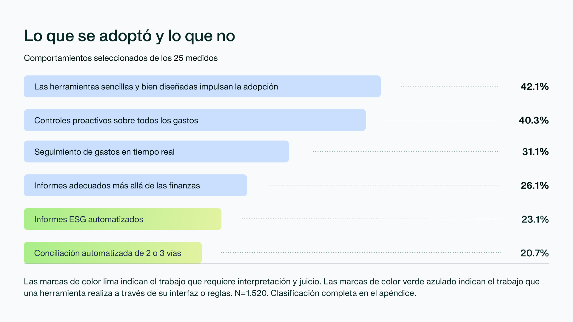 Gráfico: qué se adopta y qué no