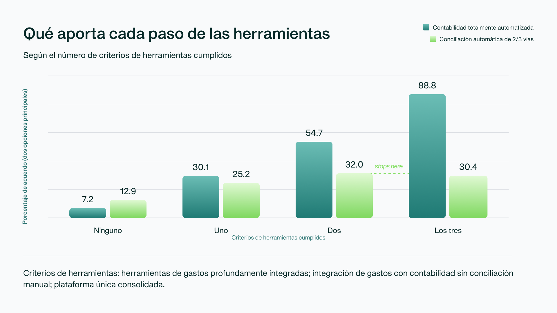 Gráfico: qué aporta cada tipo de herramienta