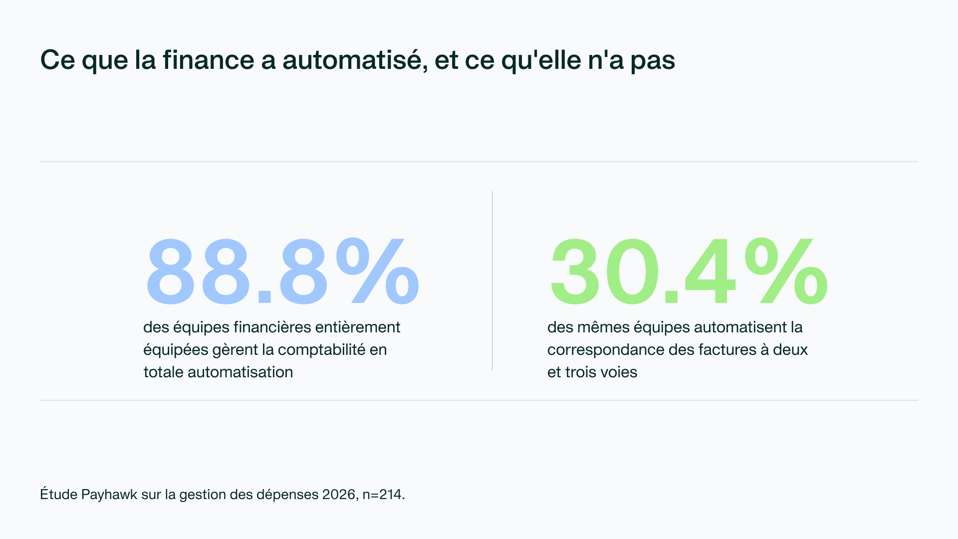 Graphique : ce que les directions financières ont automatisé et ce qu'elles ont laissé de côté (88,8 % contre 30,4 %)