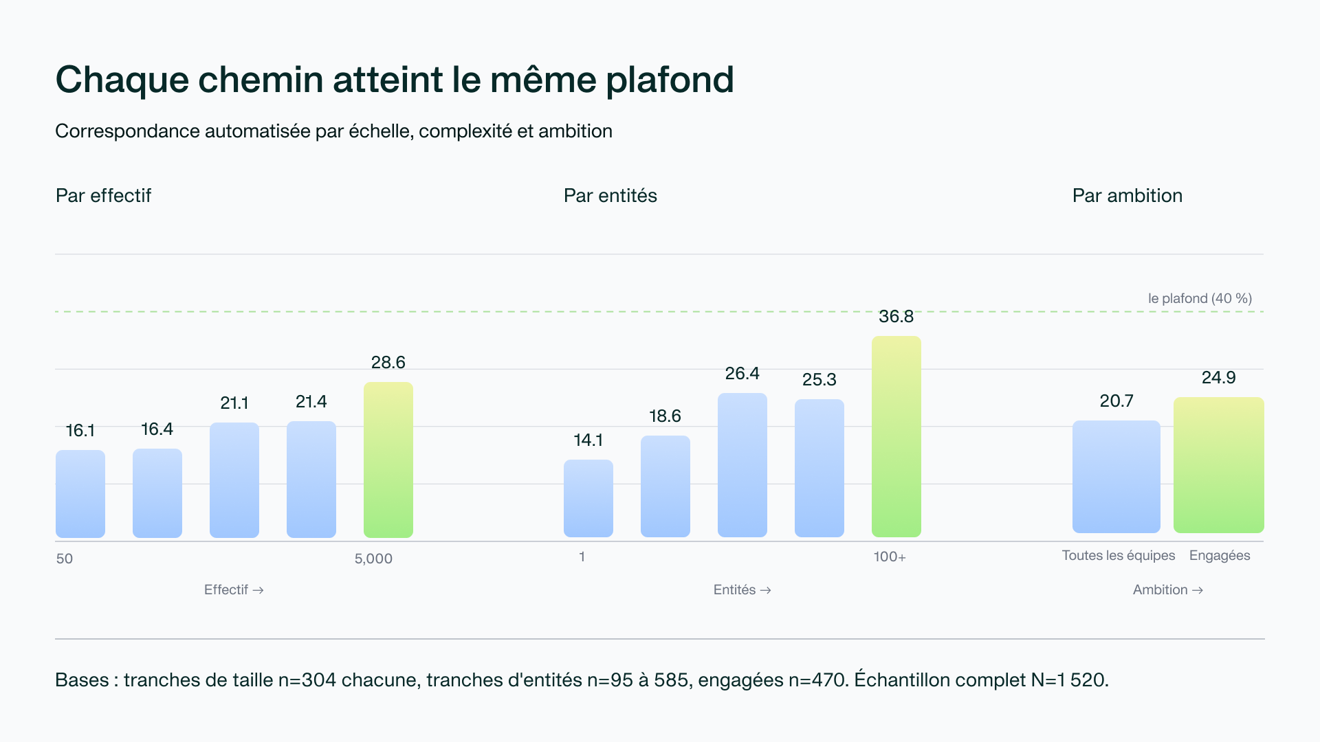 Graphique : toutes les approches butent sur la même limite